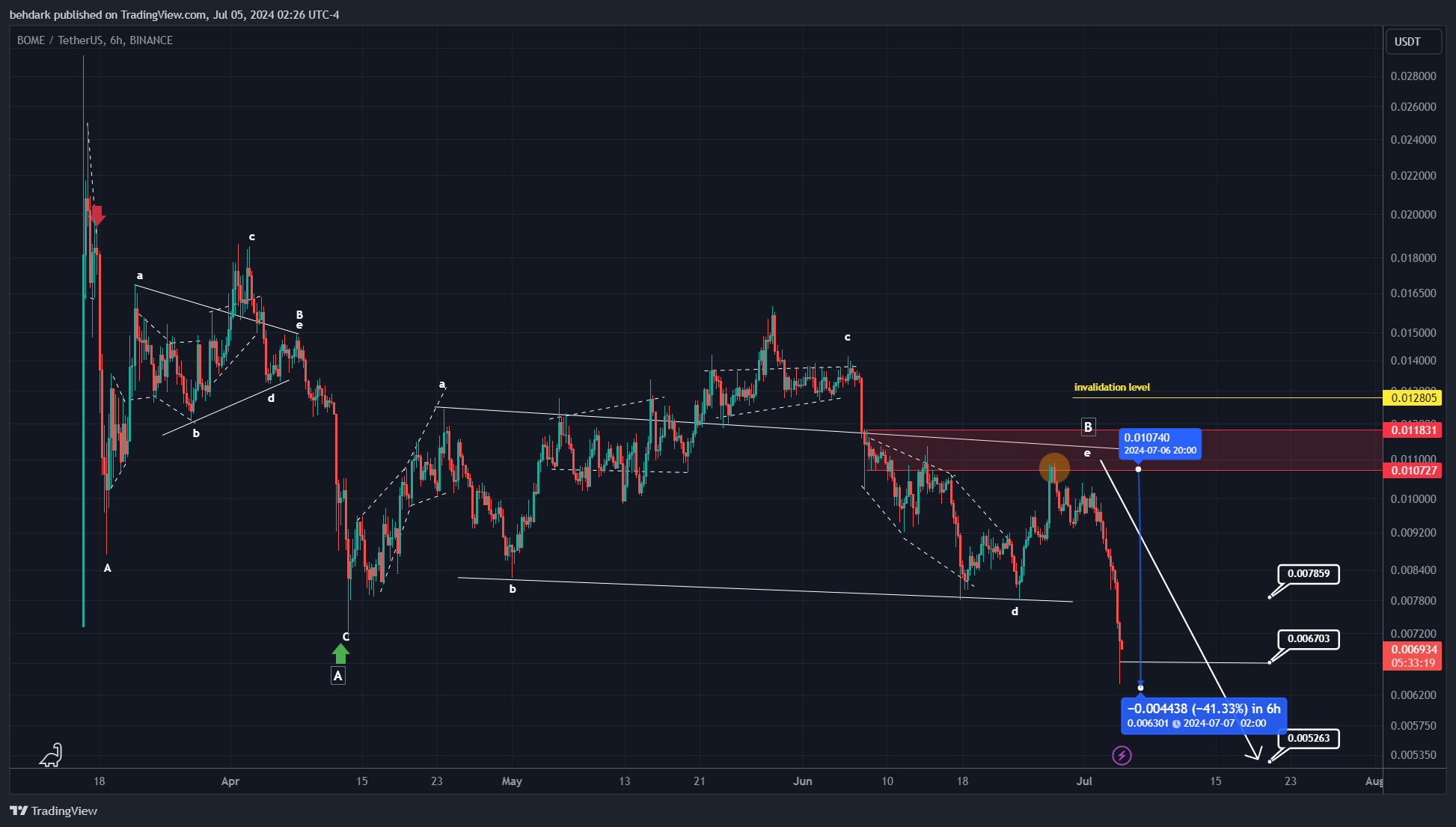 BINANCE:BOMEUSDT Chart Image by behdark