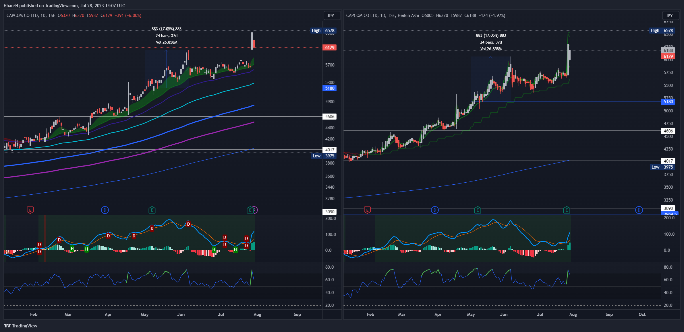 TSE:9697 Chart Image by Hhan44