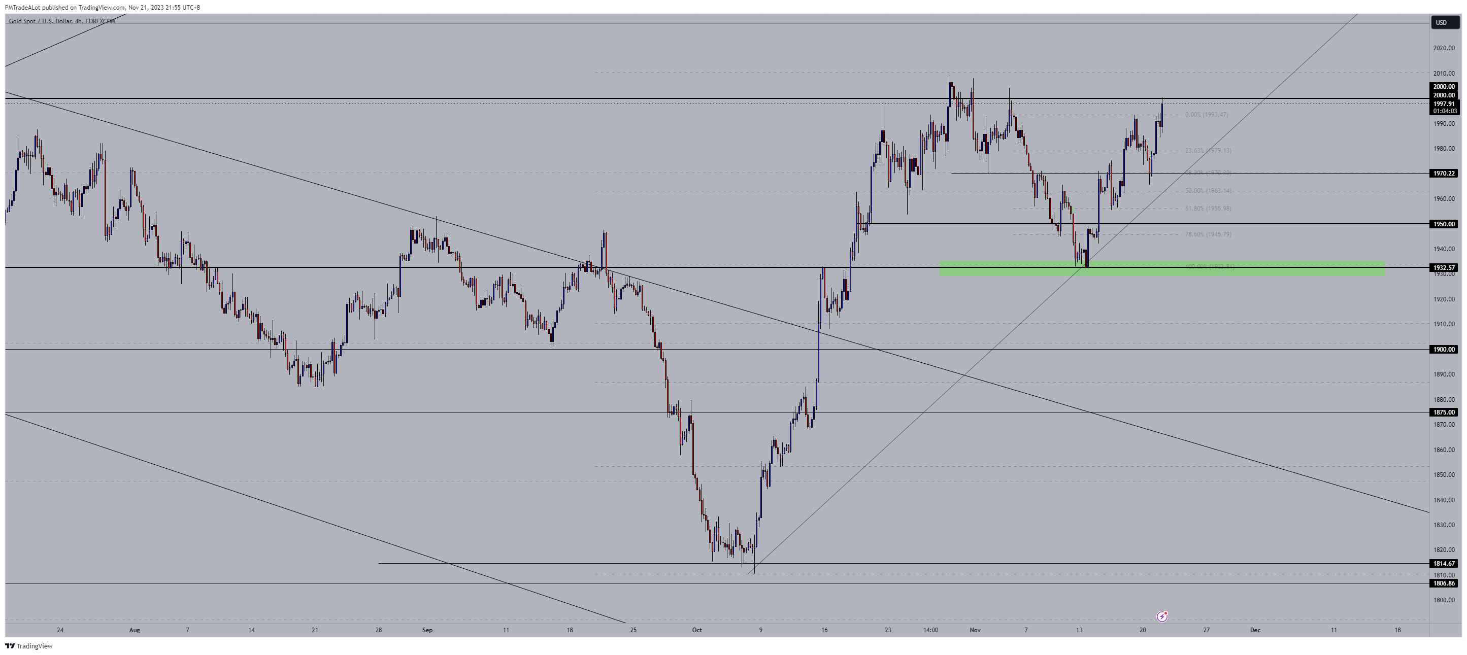 FOREXCOM:XAUUSD Chart Image by NomadTrader999