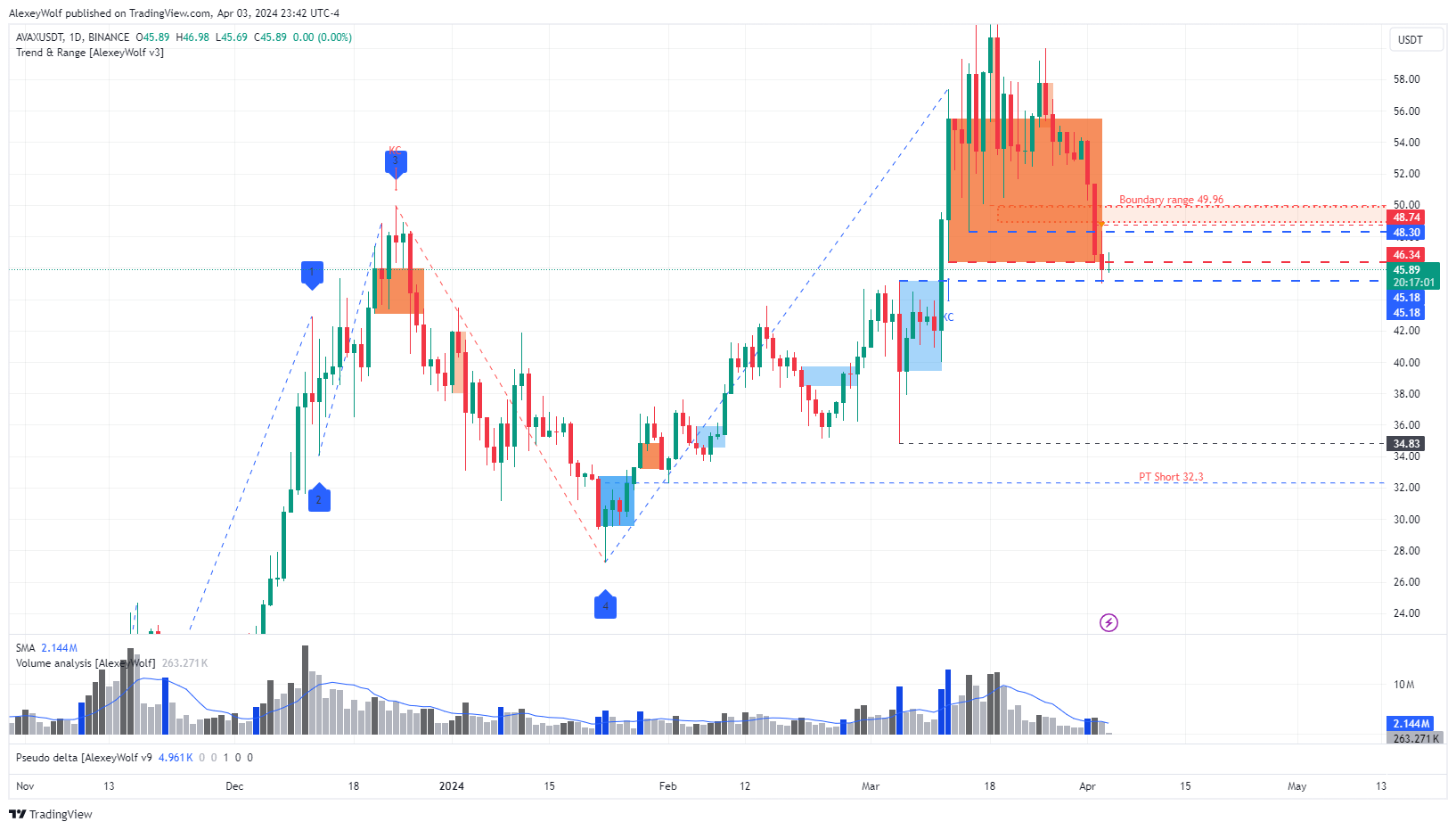 BINANCE:AVAXUSDT Chart Image by AlexeyWolf