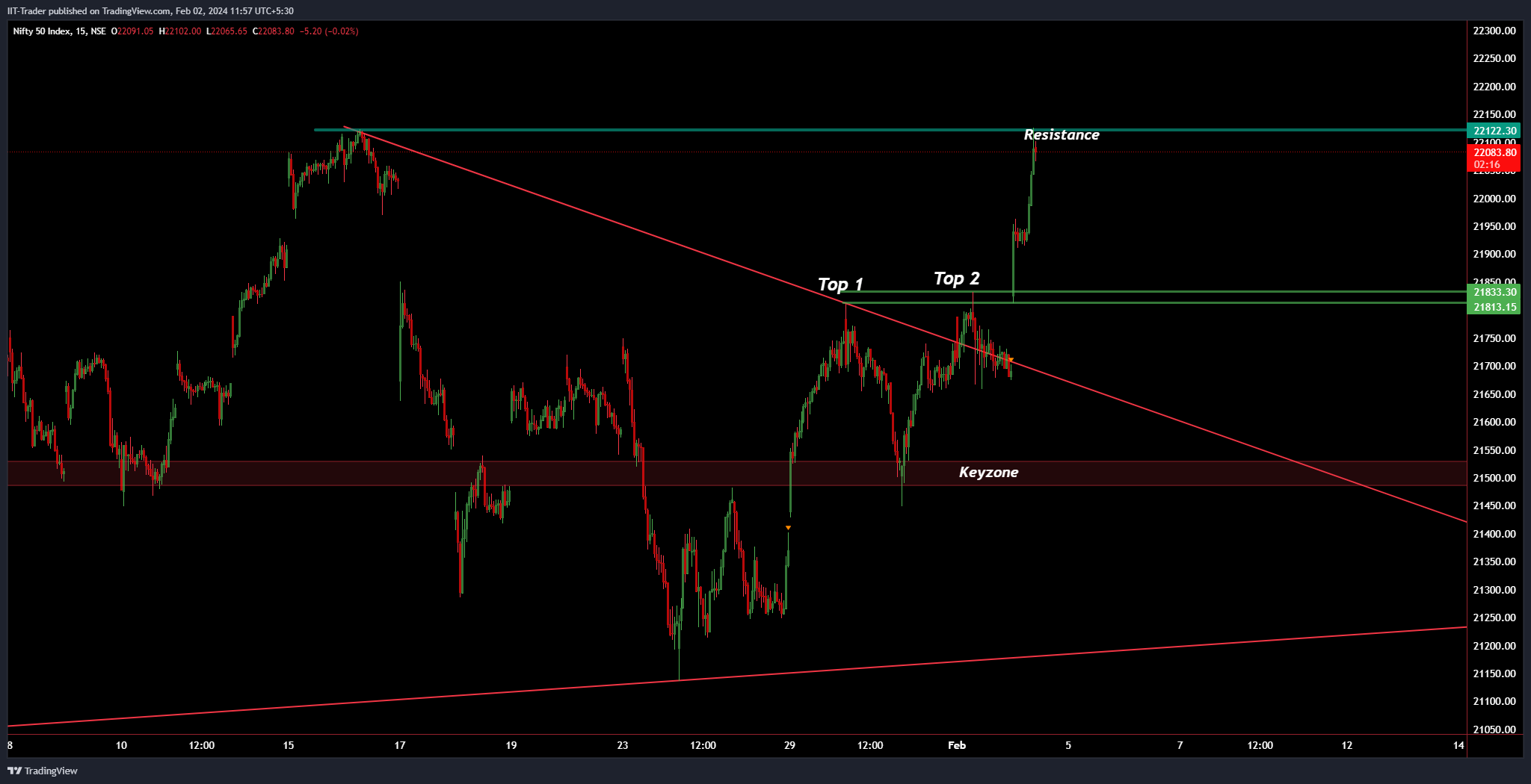 NSE:NIFTY Chart Image by IIT-Trader