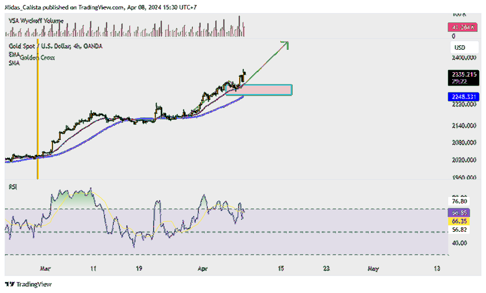 OANDA:XAUUSD Chart Image by Midas_Calista