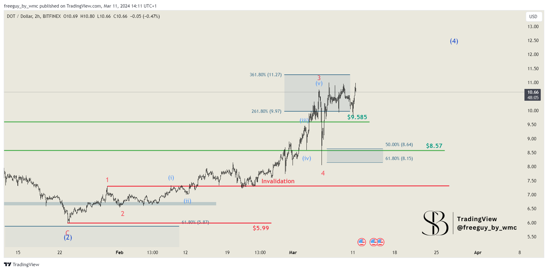 BITFINEX:DOTUSD Chart Image by freeguy_by_wmc
