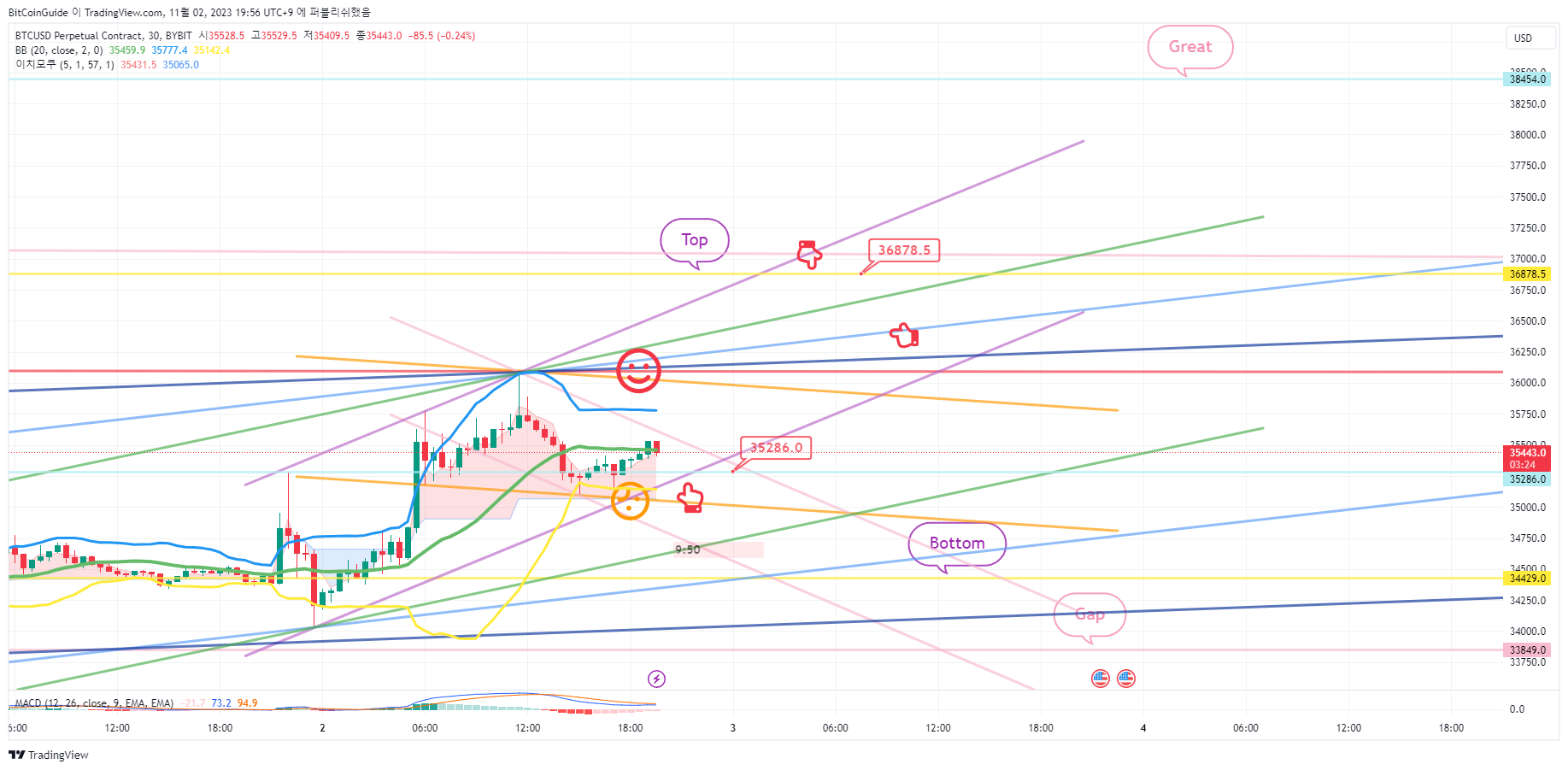 BYBIT:BTCUSD.P Chart Image by BitCoinGuide