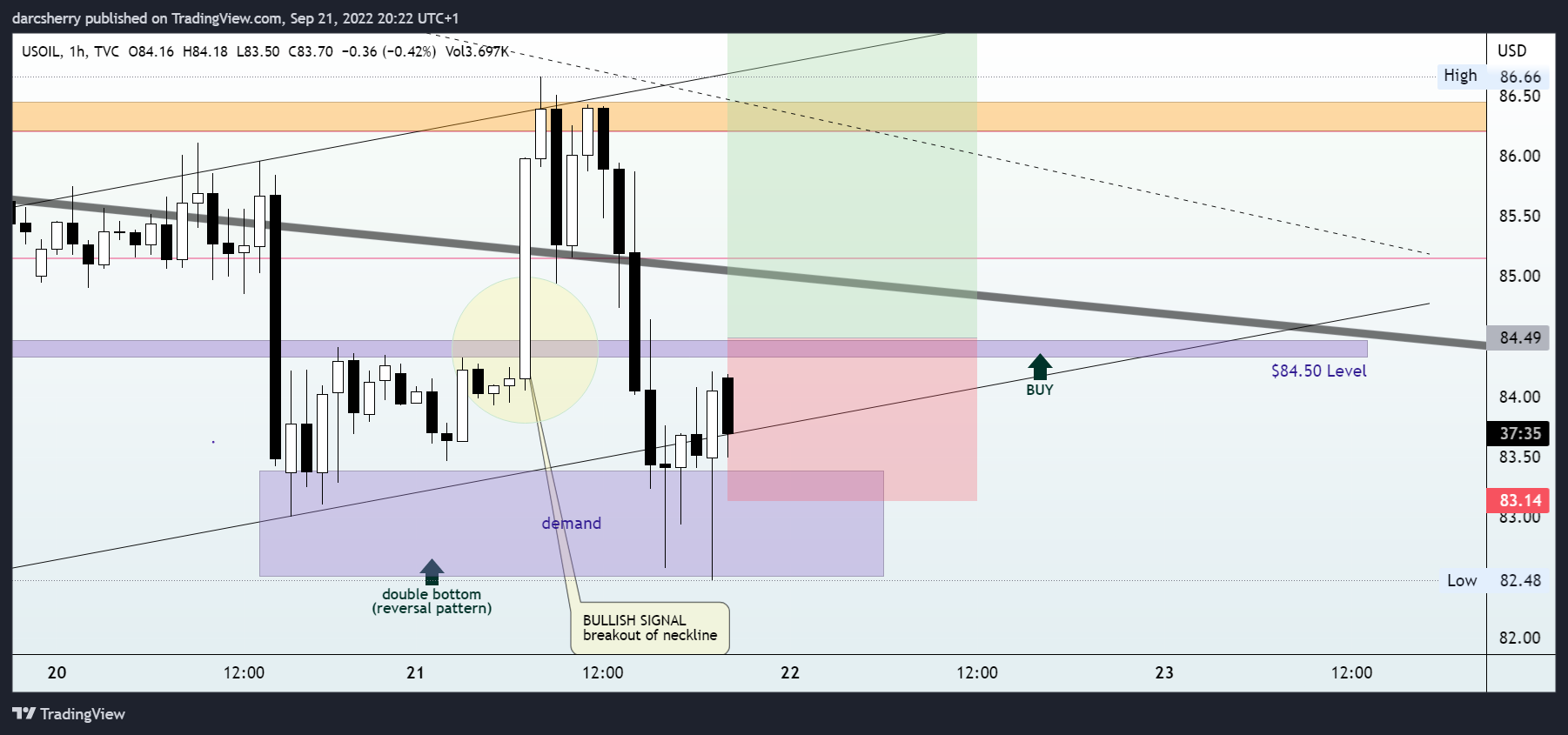 TVC:USOIL Chart Image by darcsherry
