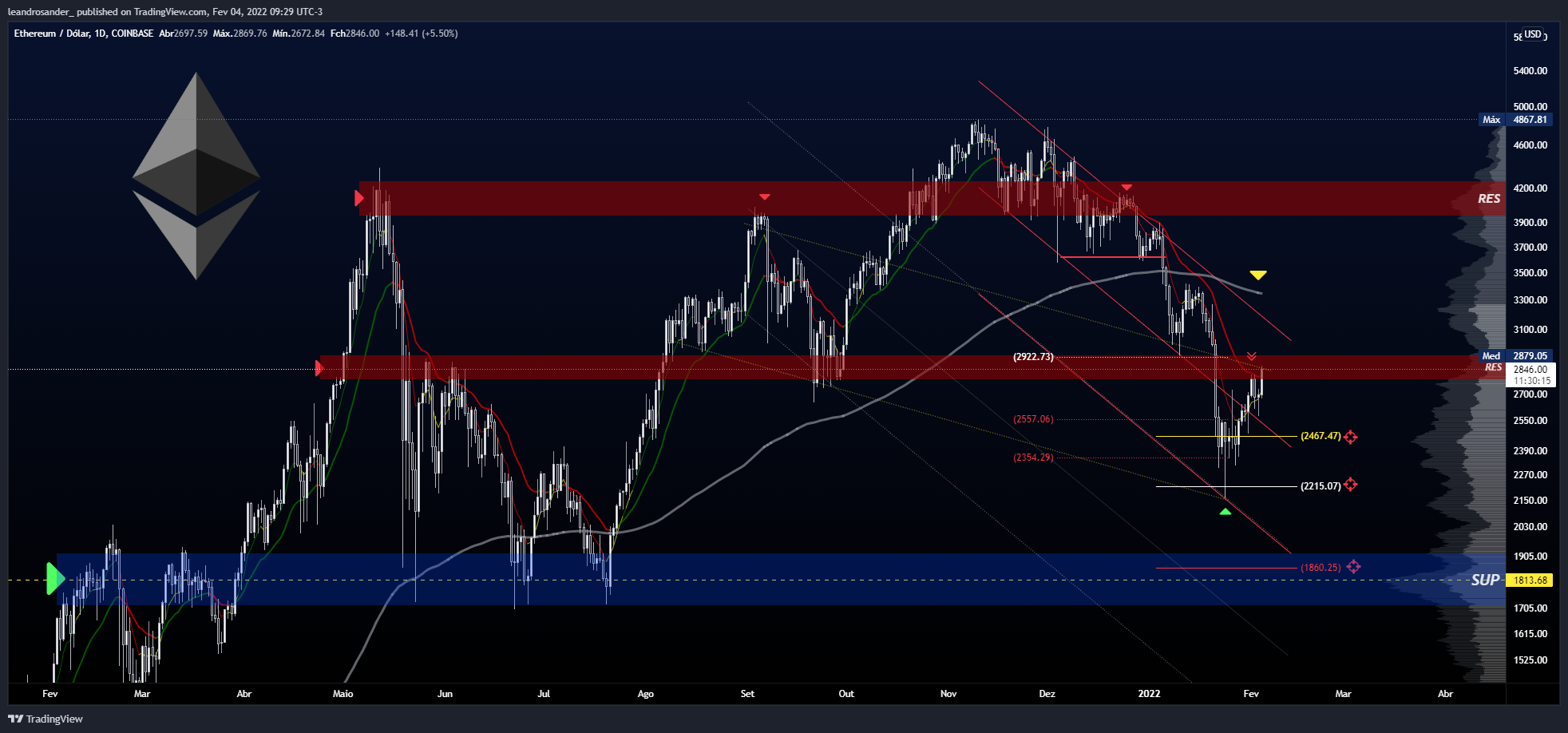 COINBASE:ETHUSD Chart Image by leandrosander_