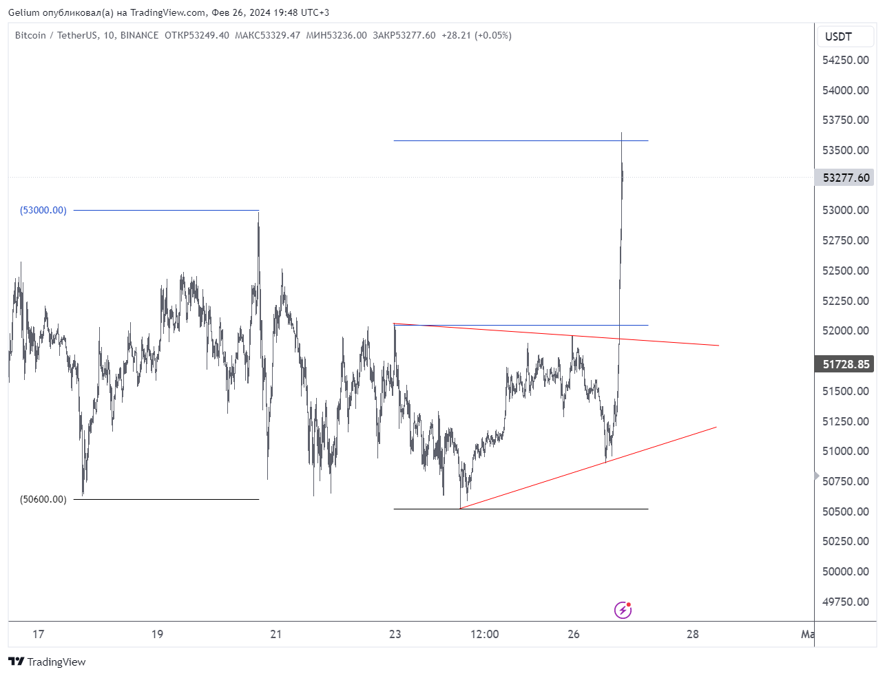 BINANCE:BTCUSDT Chart Image by Gelium