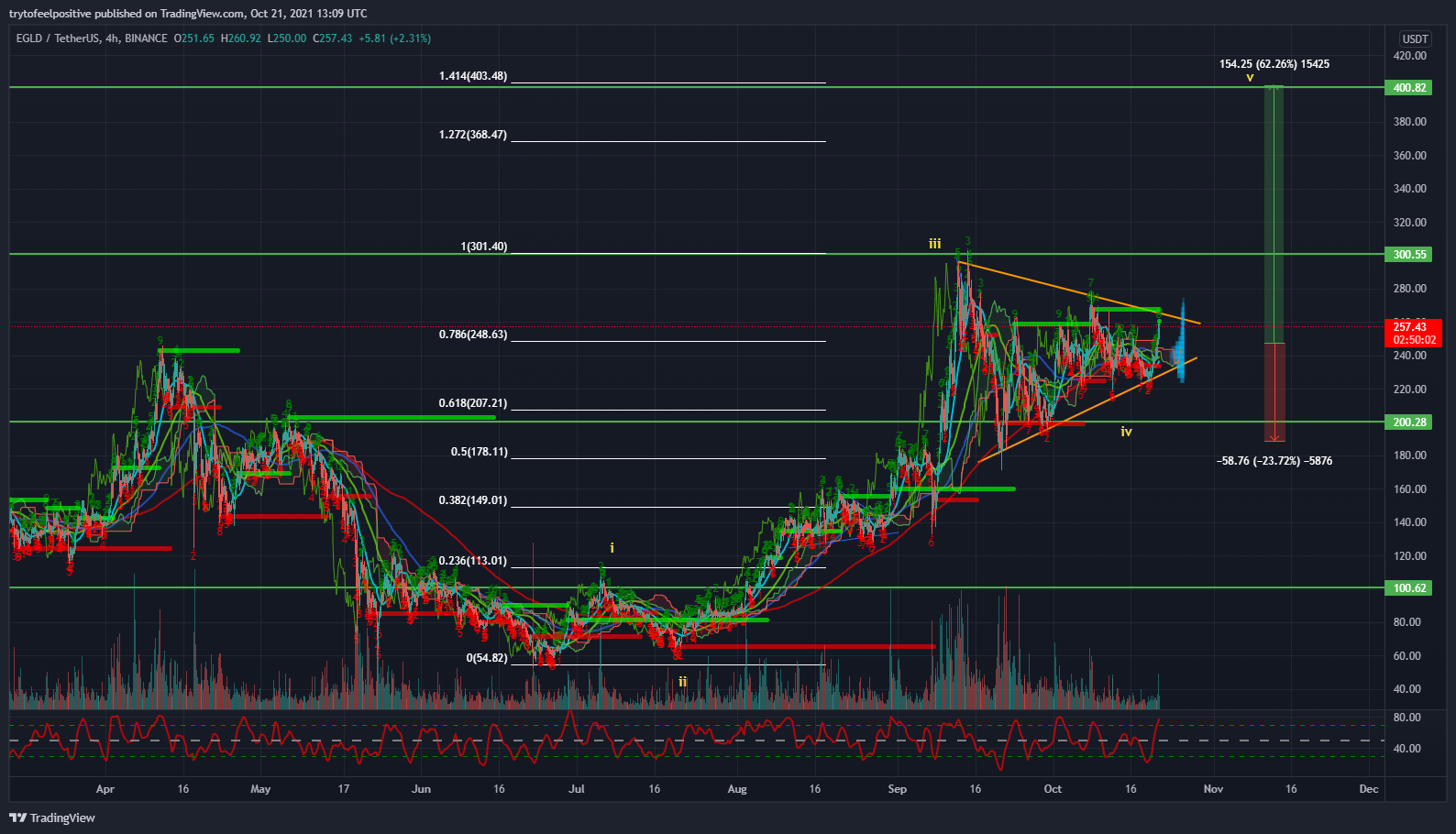 BINANCE:EGLDUSDT Chart Image by trytofeelpositive