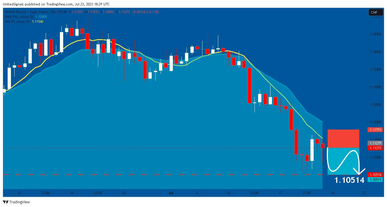 FX:GBPCHF Chart Image by UnitedSignals