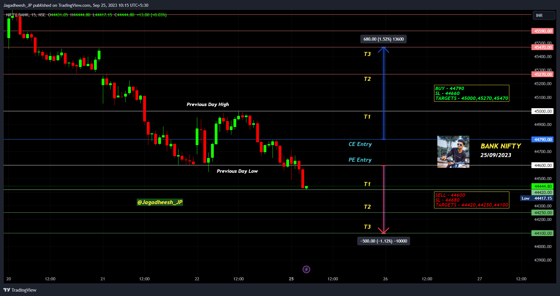 NSE:BANKNIFTY Chart Image by Jagadheesh_JP