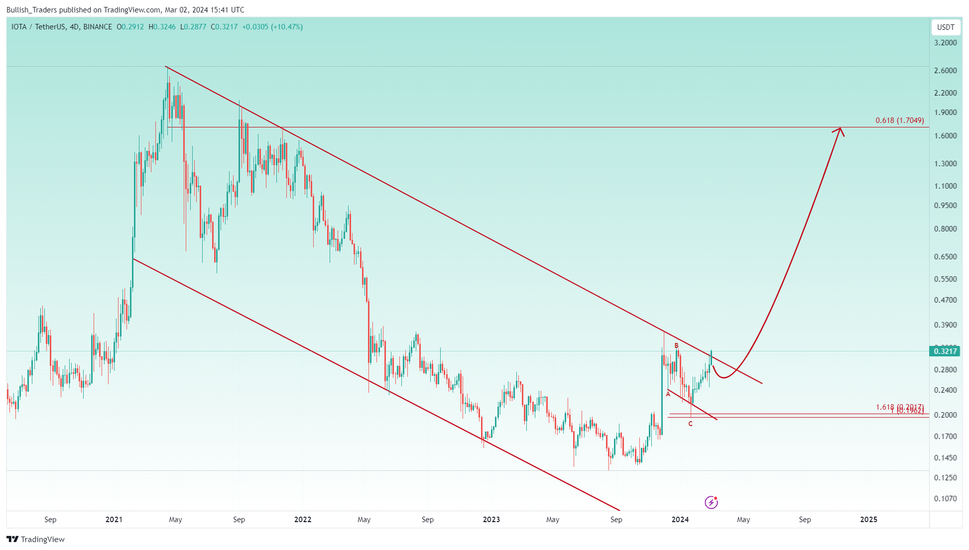 BINANCE:IOTAUSDT Chart Image by Bullish_Traders