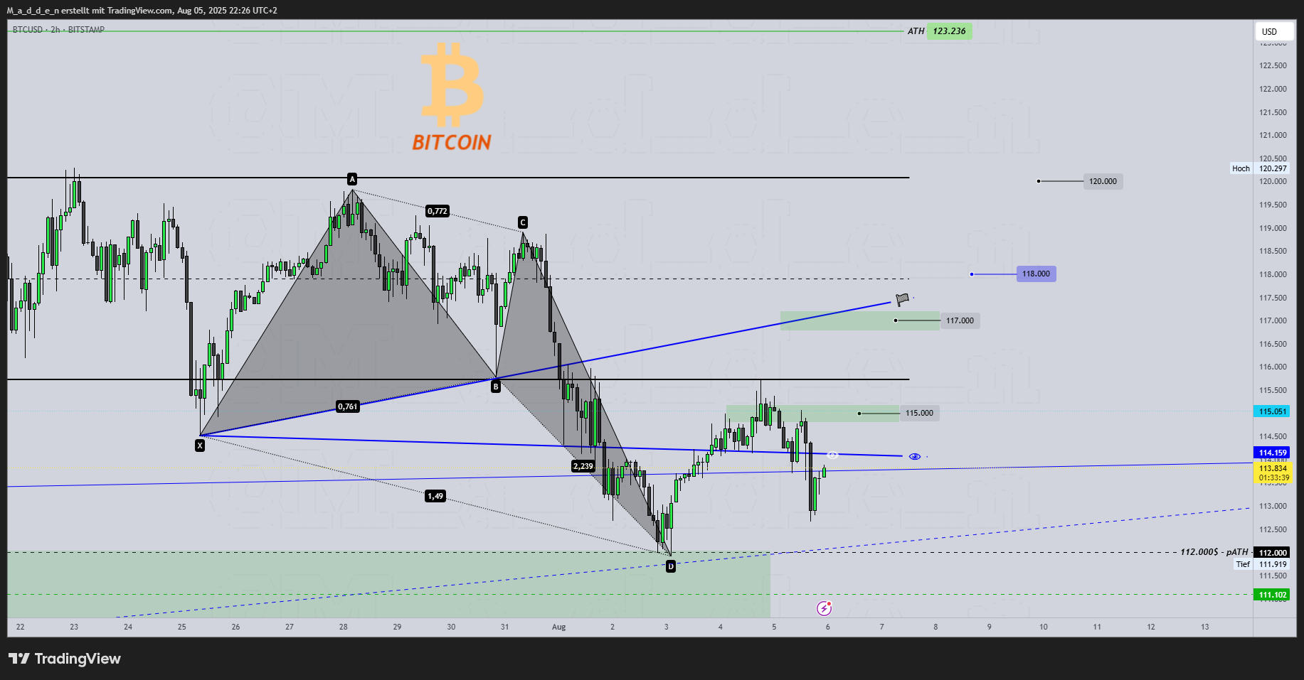 BITSTAMP:BTCUSD Chart Image by M_a_d_d_e_n