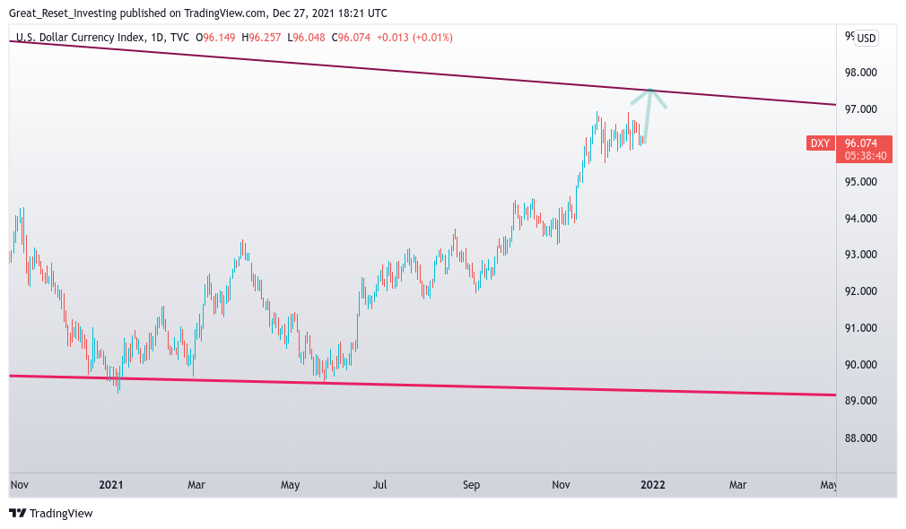 TVC:DXY Chart Image by Great_Reset_Investing