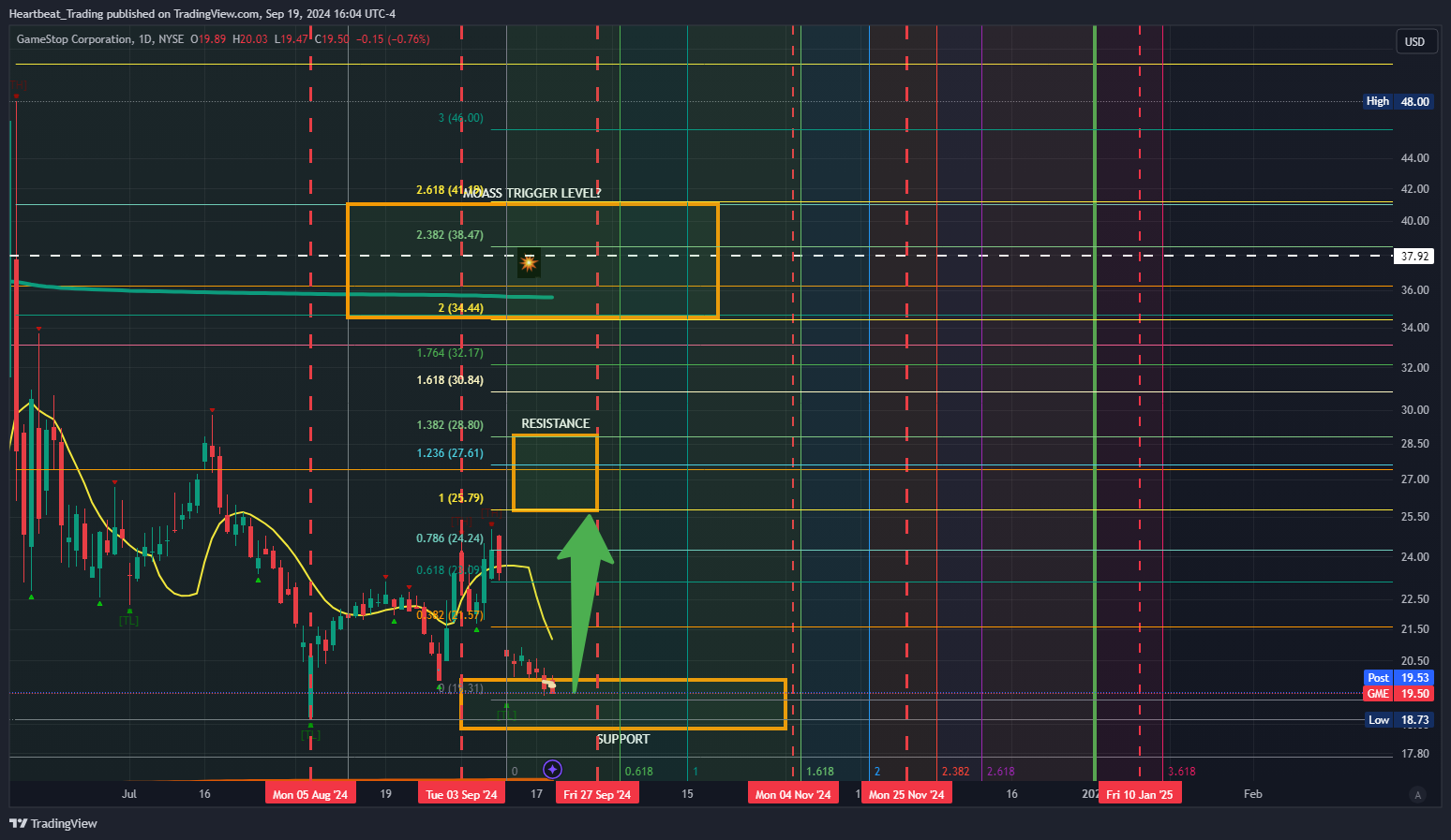BATS:GME Chart Image by Heartbeat_Trading