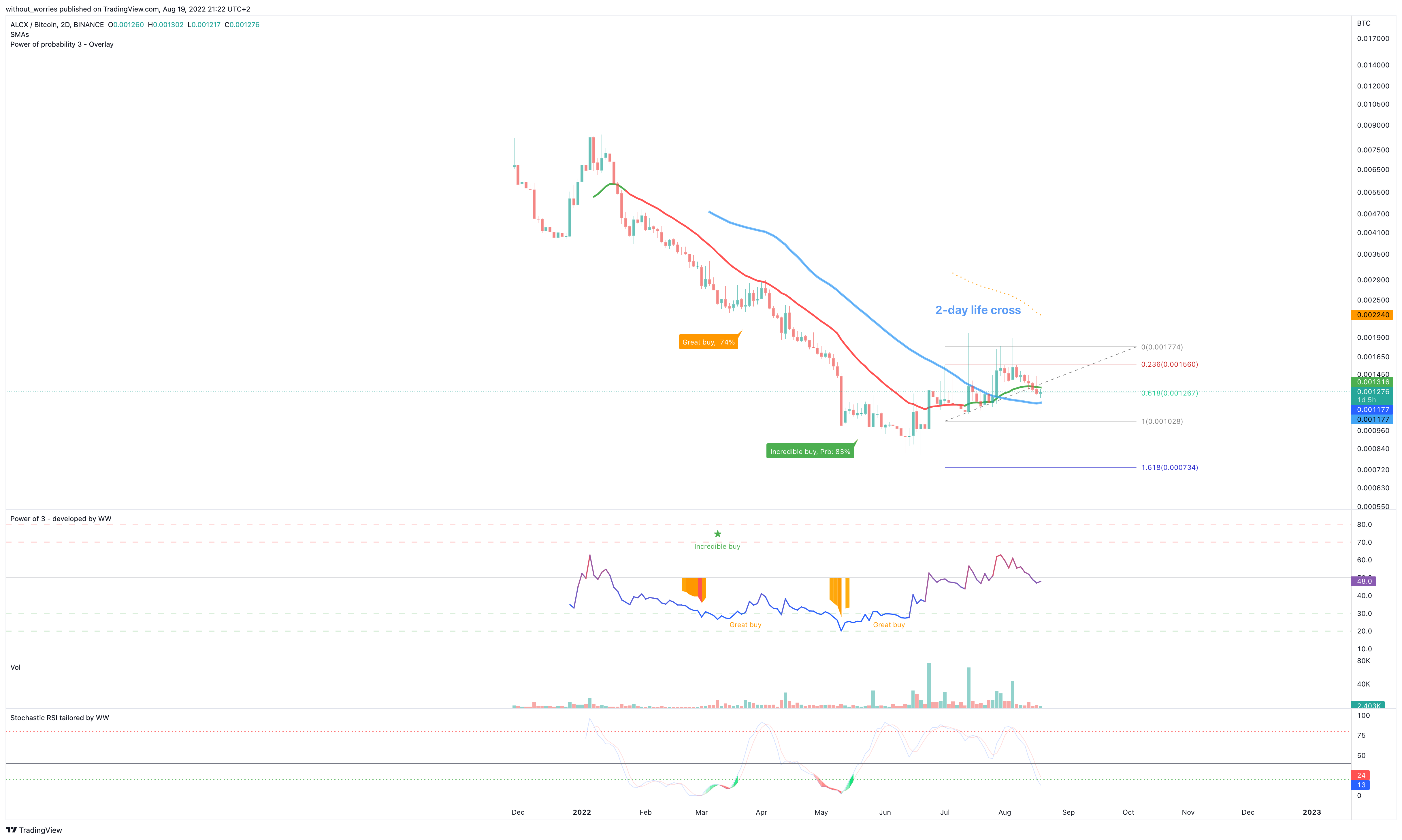 BINANCE:ALCXBTC Chart Image by without_worries