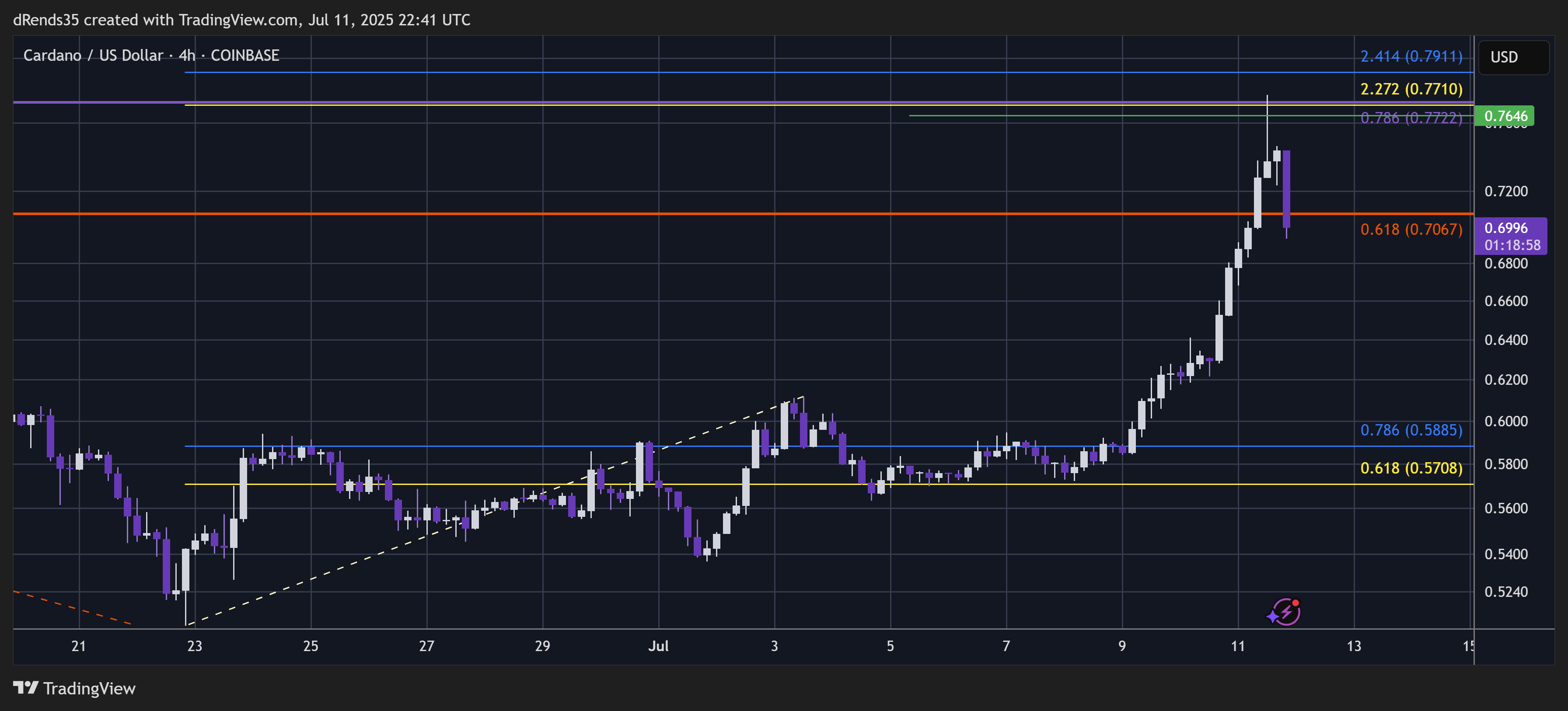 COINBASE:ADAUSD Chart Image by dRends35