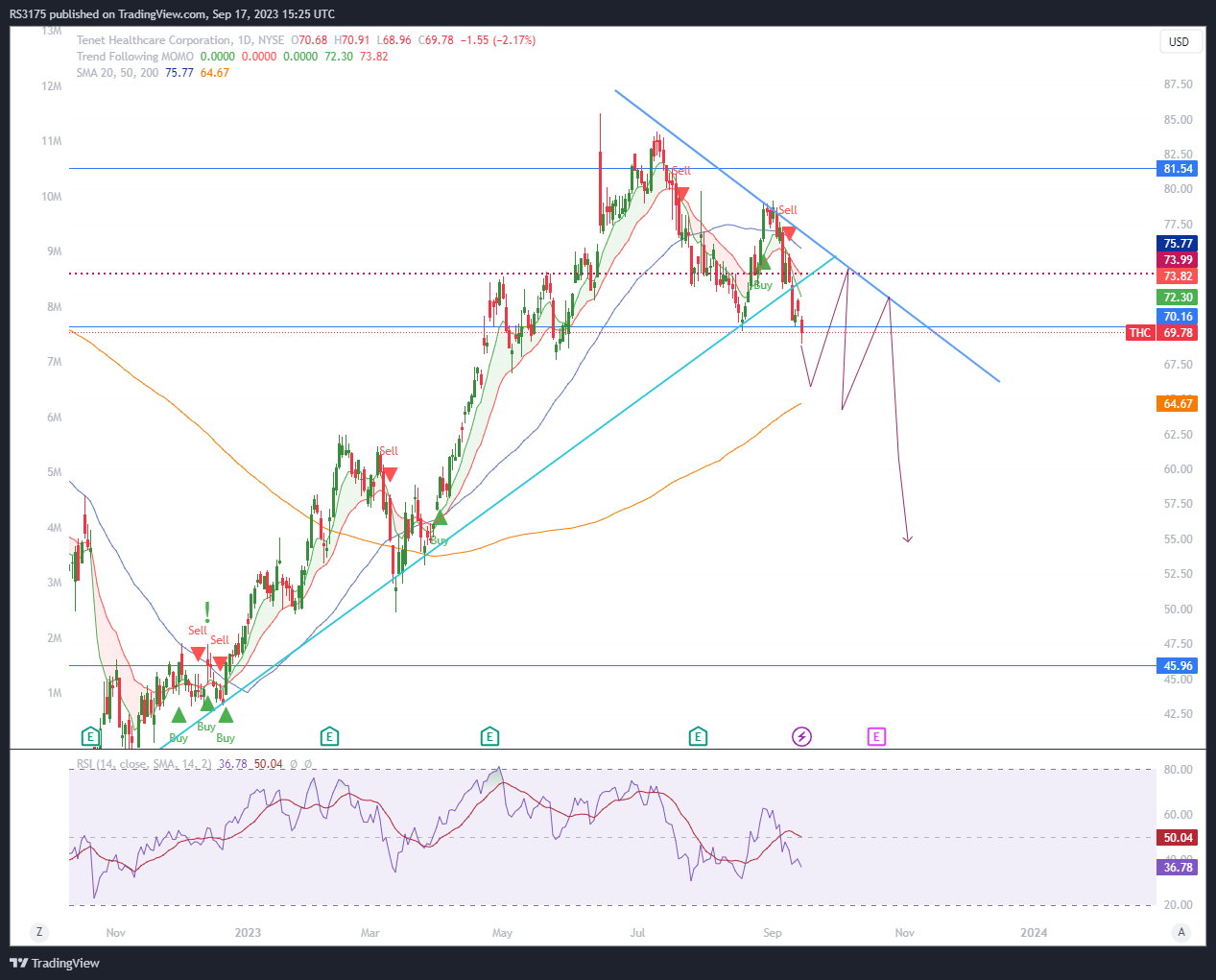 NYSE:THC Chart Image by RS3175