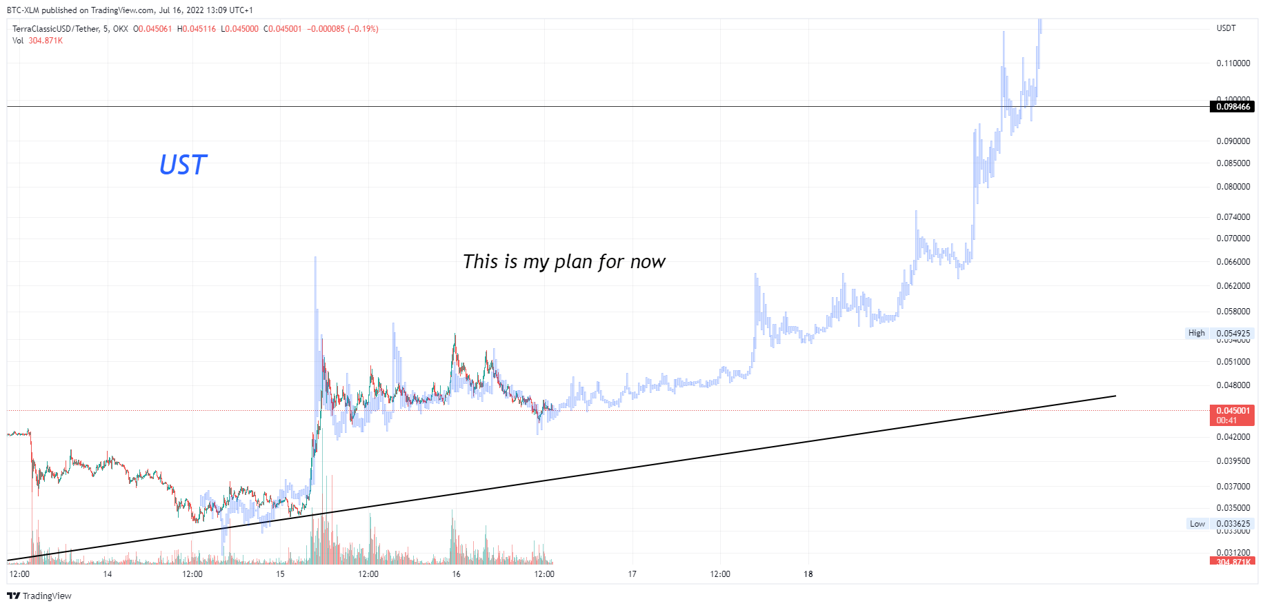OKX:USTCUSDT Chart Image by BTC-XLM