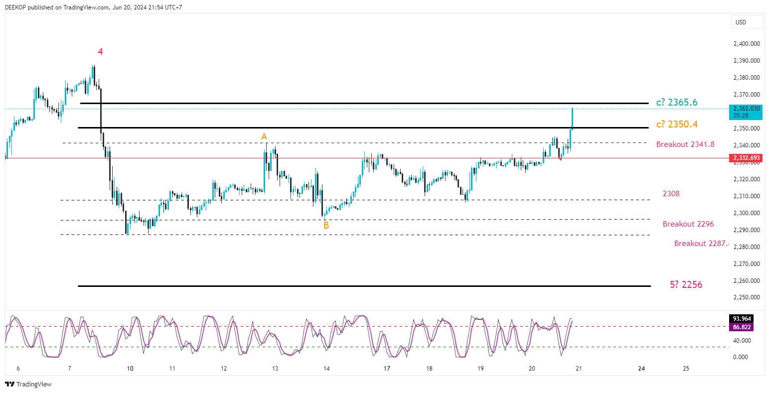 OANDA:XAUUSD Chart Image by DEEKOP