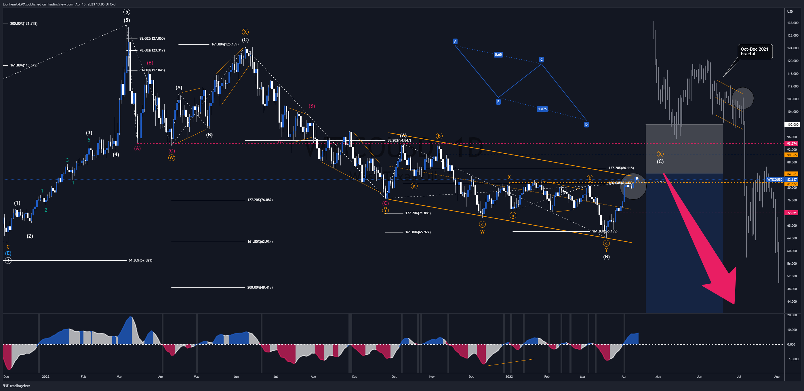 OANDA:WTICOUSD Chart Image by EW4X