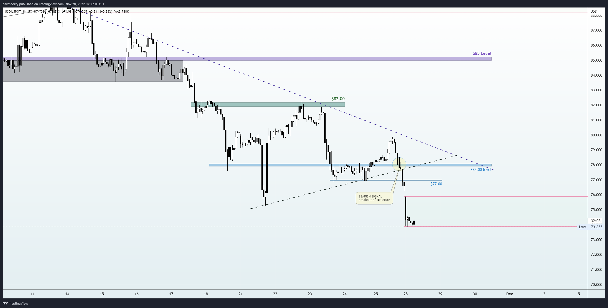 FX:USOILSPOT Chart Image by darcsherry