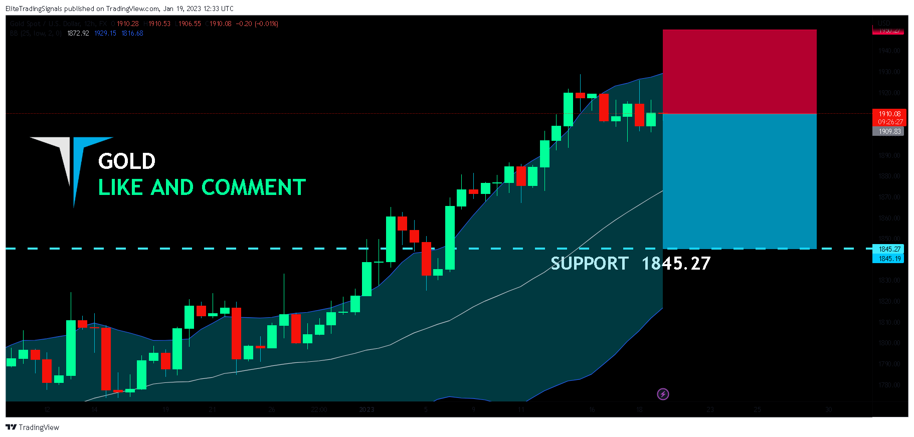 FX:XAUUSD Chart Image by EliteTradingSignals