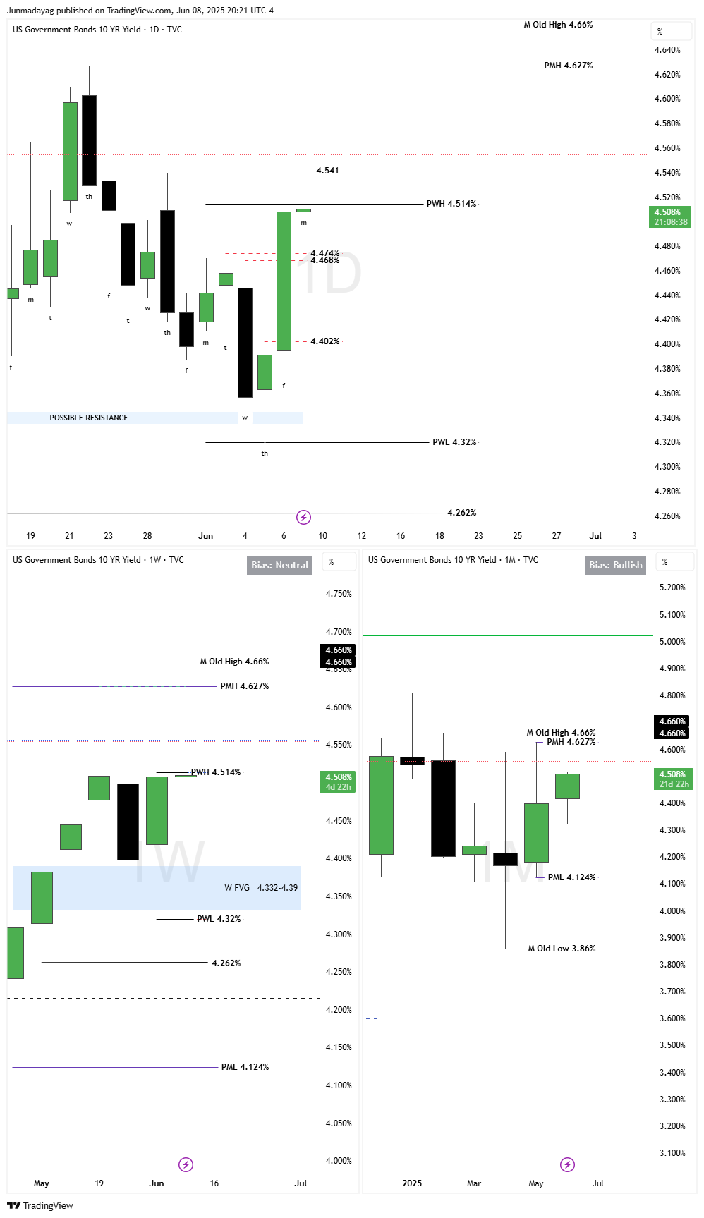 TVC:US10Y Chart Image by Junmadayag