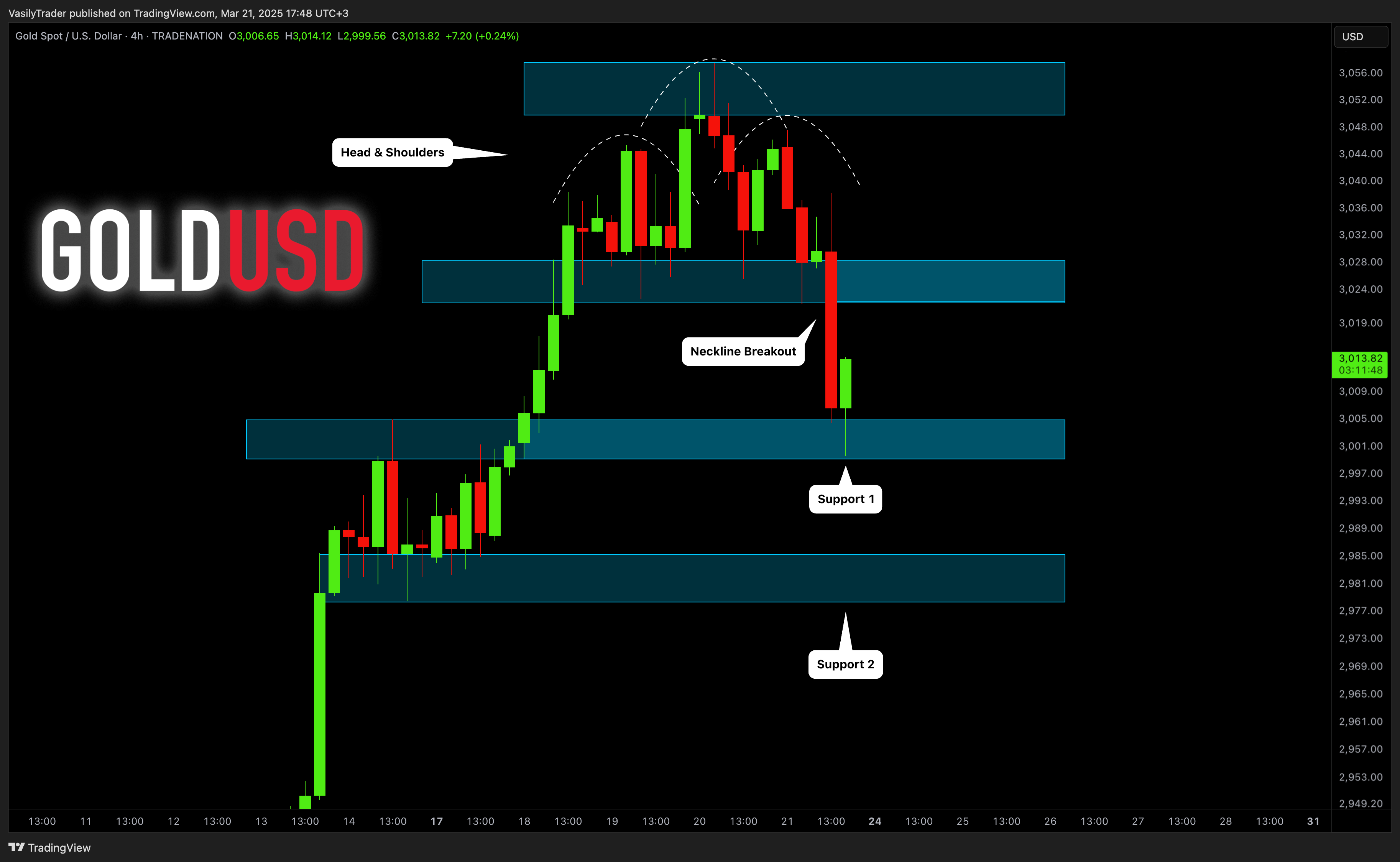 TRADENATION:XAUUSD Chart Image by VasilyTrader