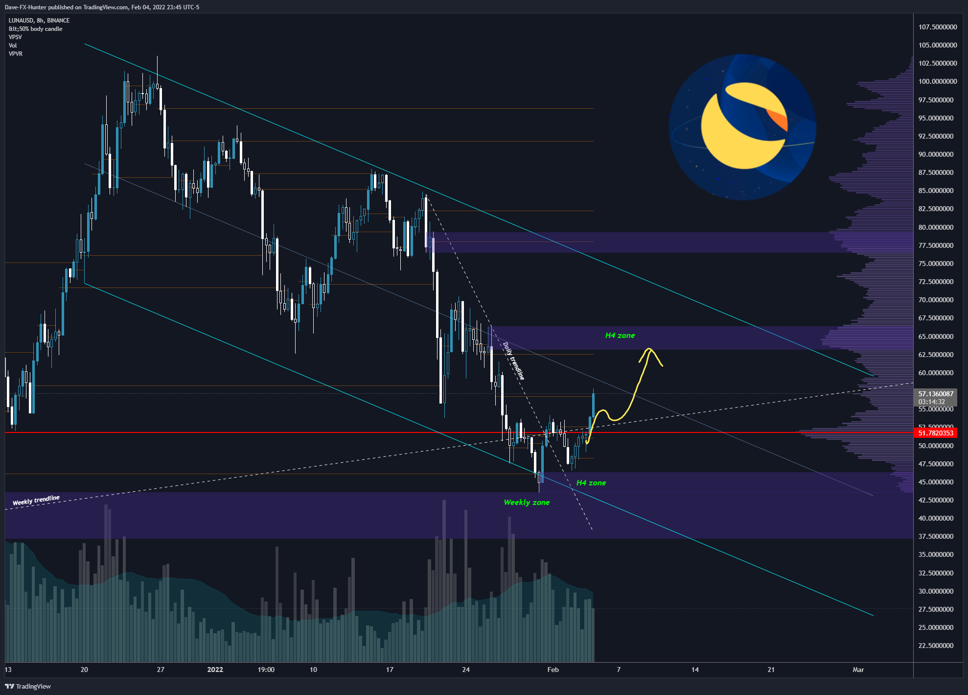 BINANCE:LUNAUSD Chart Image by David_Perk