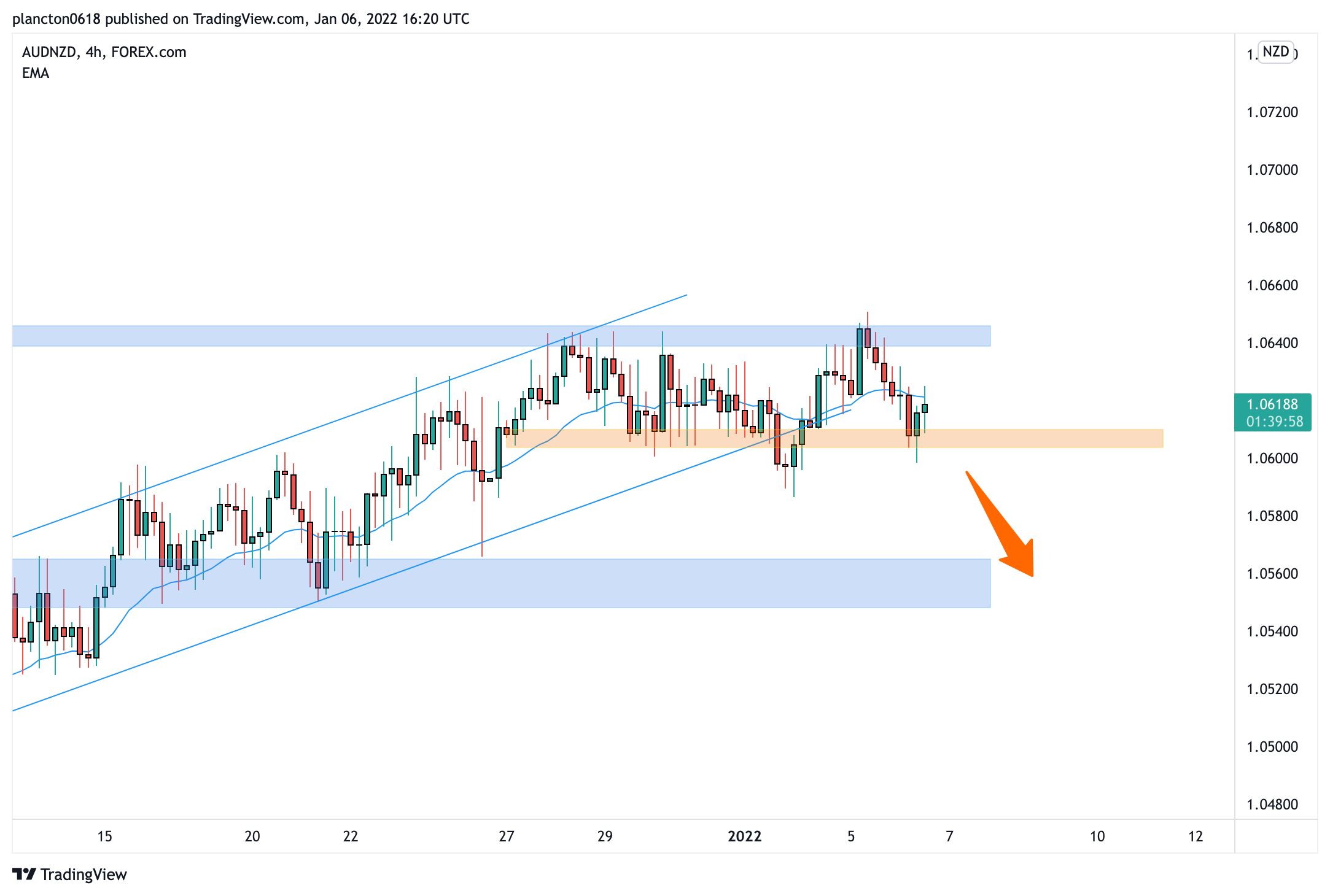 FOREXCOM:AUDNZD Chart Image by InkyGrip