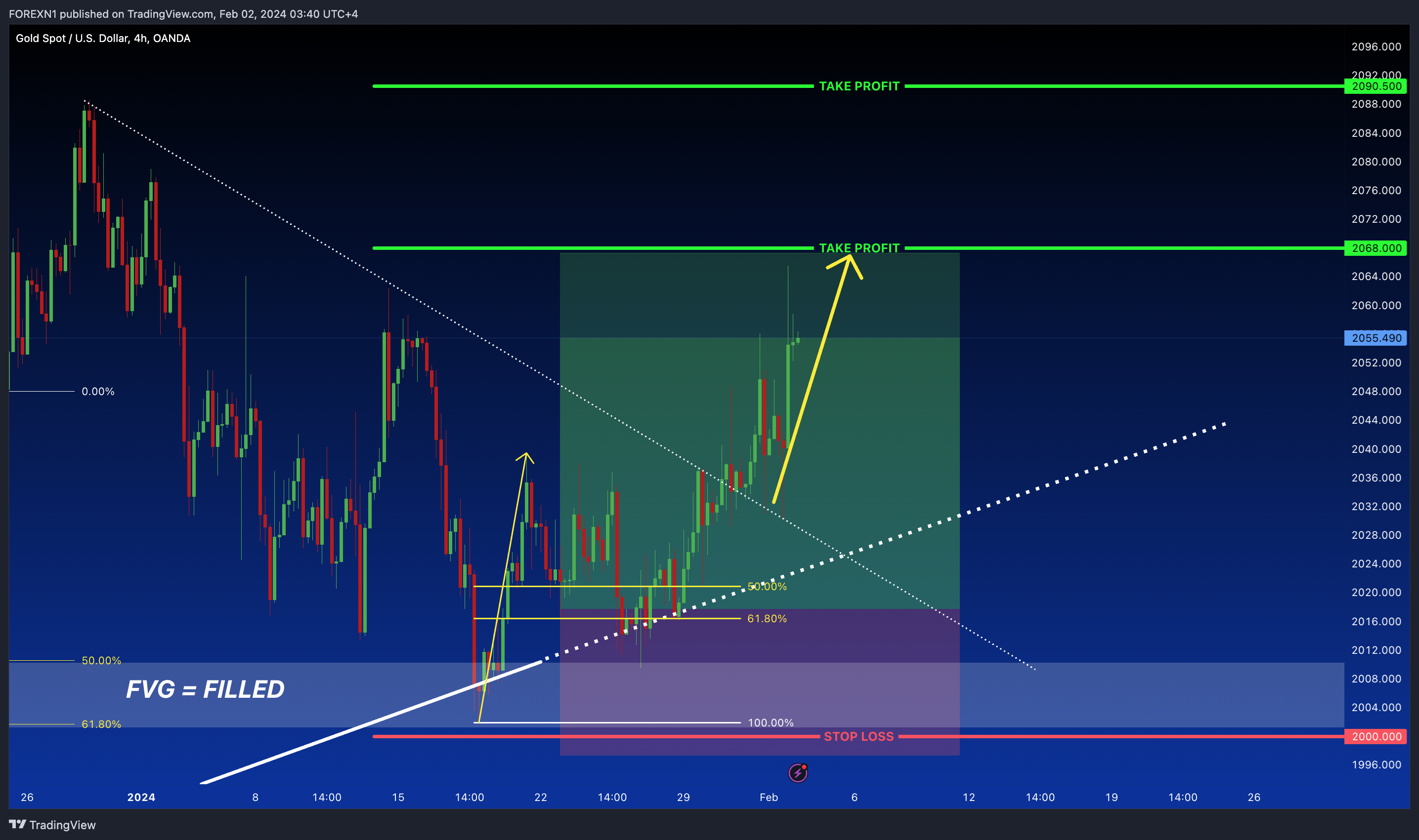 OANDA:XAUUSD Chart Image by FOREXN1