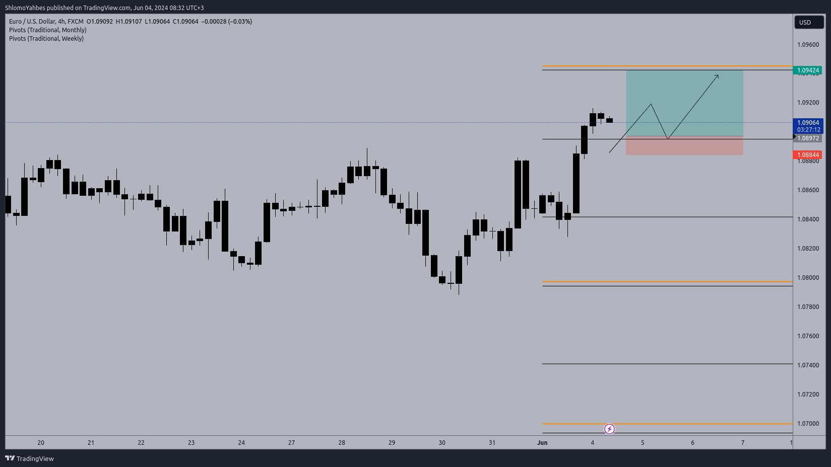 FX:EURUSD Chart Image by ShlomoYahbes