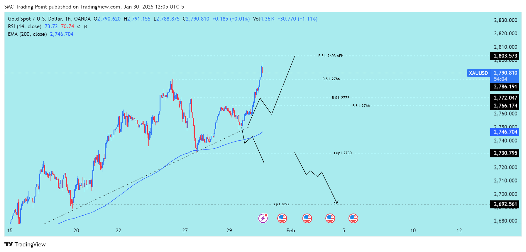 OANDA:XAUUSD Chart Image by SMC-Trading-Point