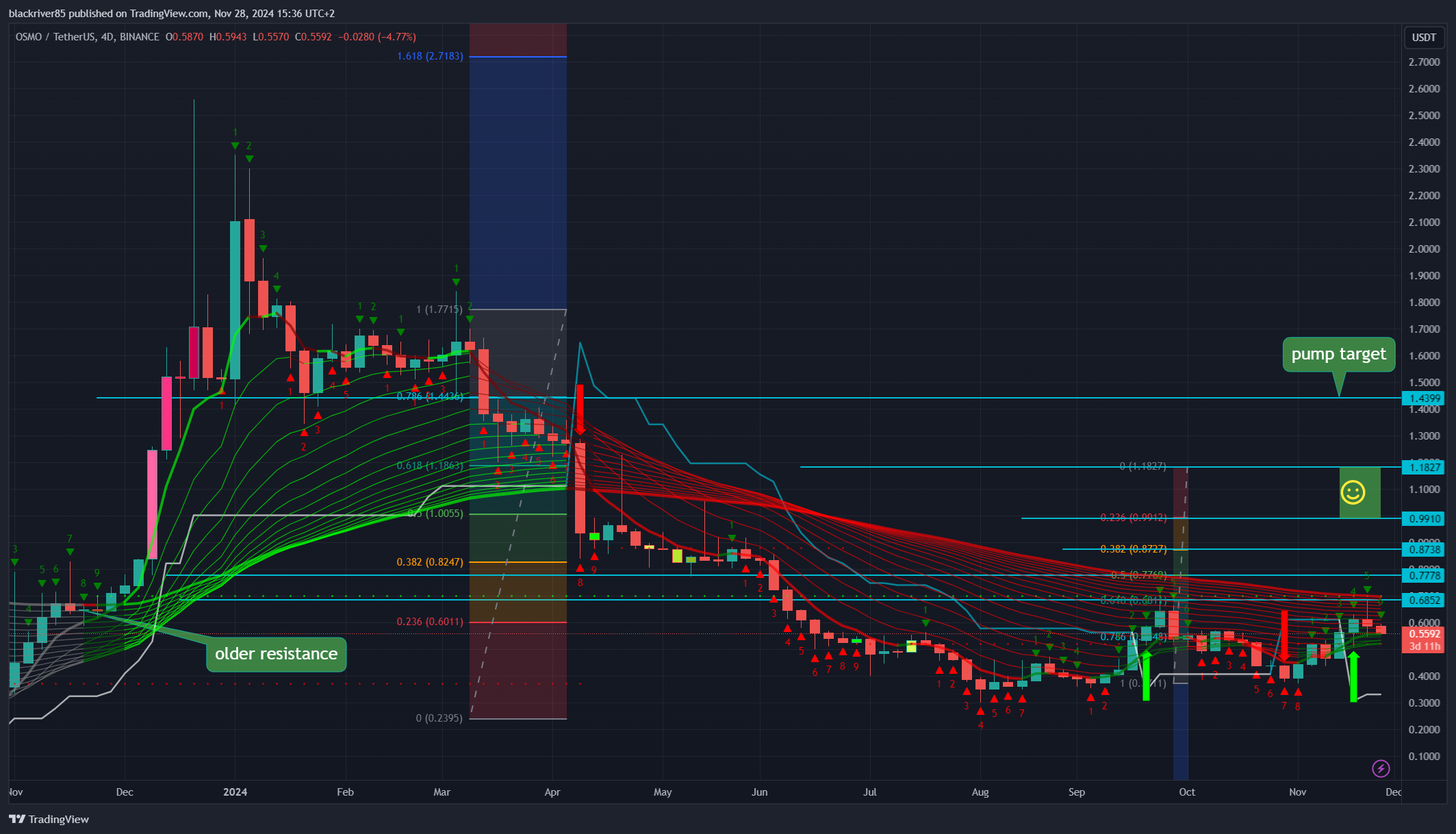 BINANCE:OSMOUSDT Chart Image by blackriver85