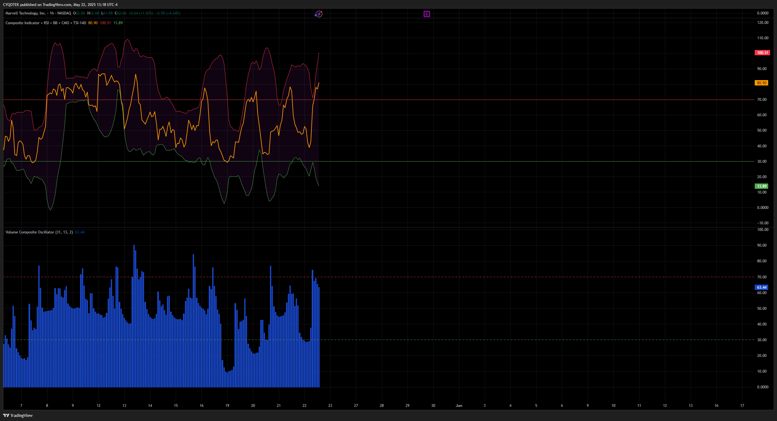 NASDAQ:MRVL Chart Image by CYQOTEK