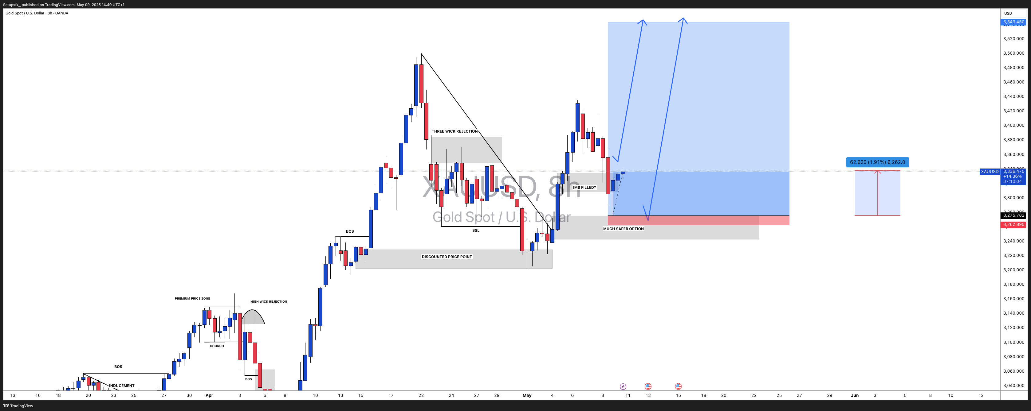 OANDA:XAUUSD Chart Image by Setupsfx_
