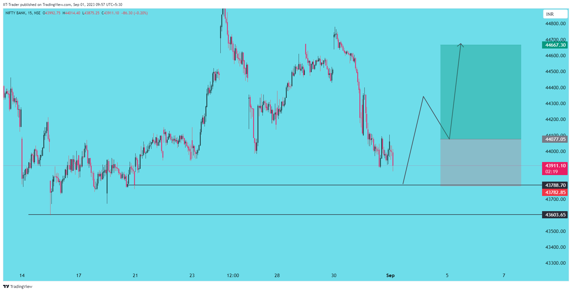 NSE:BANKNIFTY Chart Image by IIT-Trader