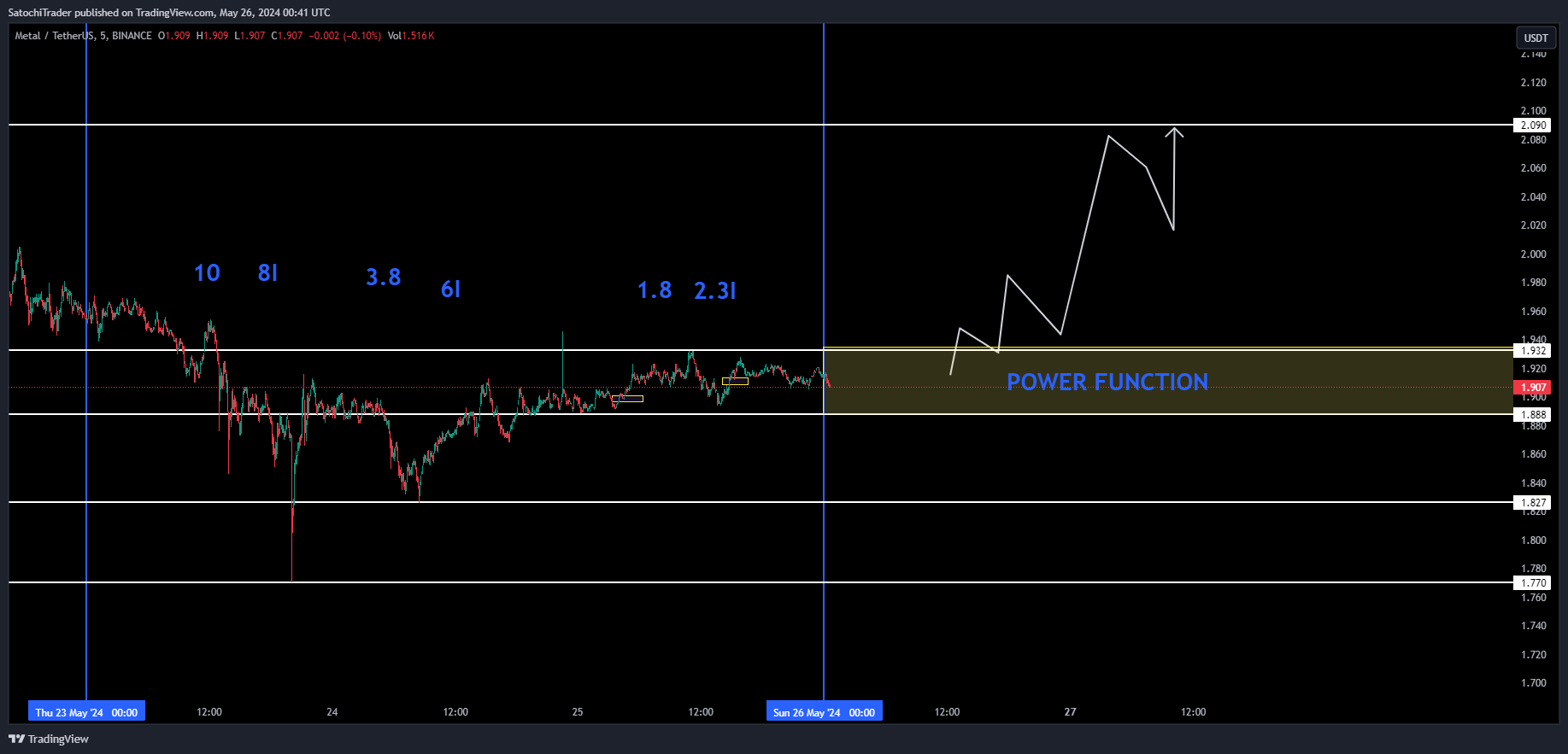 BINANCE:MTLUSDT Chart Image by SatochiTrader