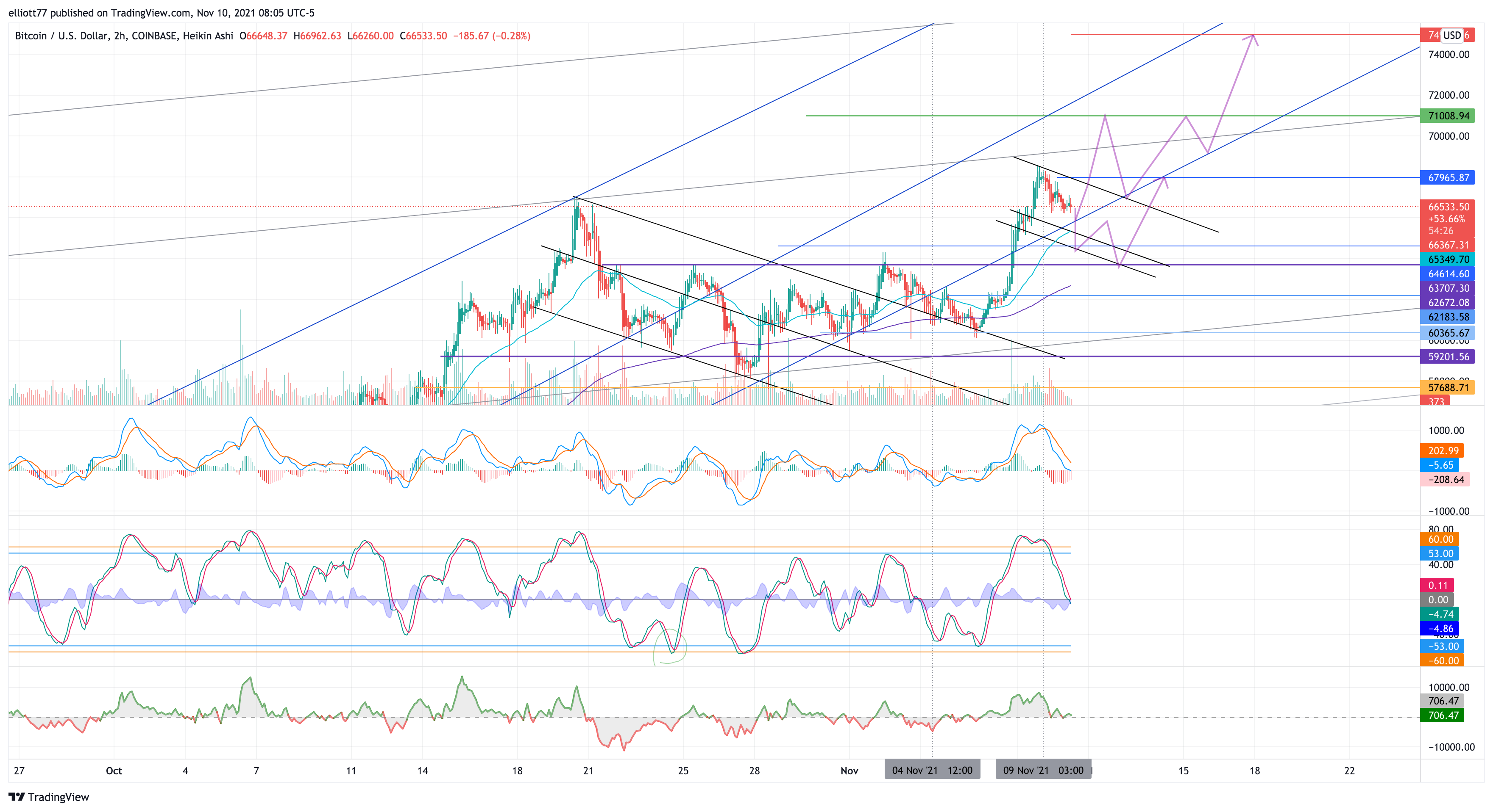 COINBASE:BTCUSD Chart Image by elliott77