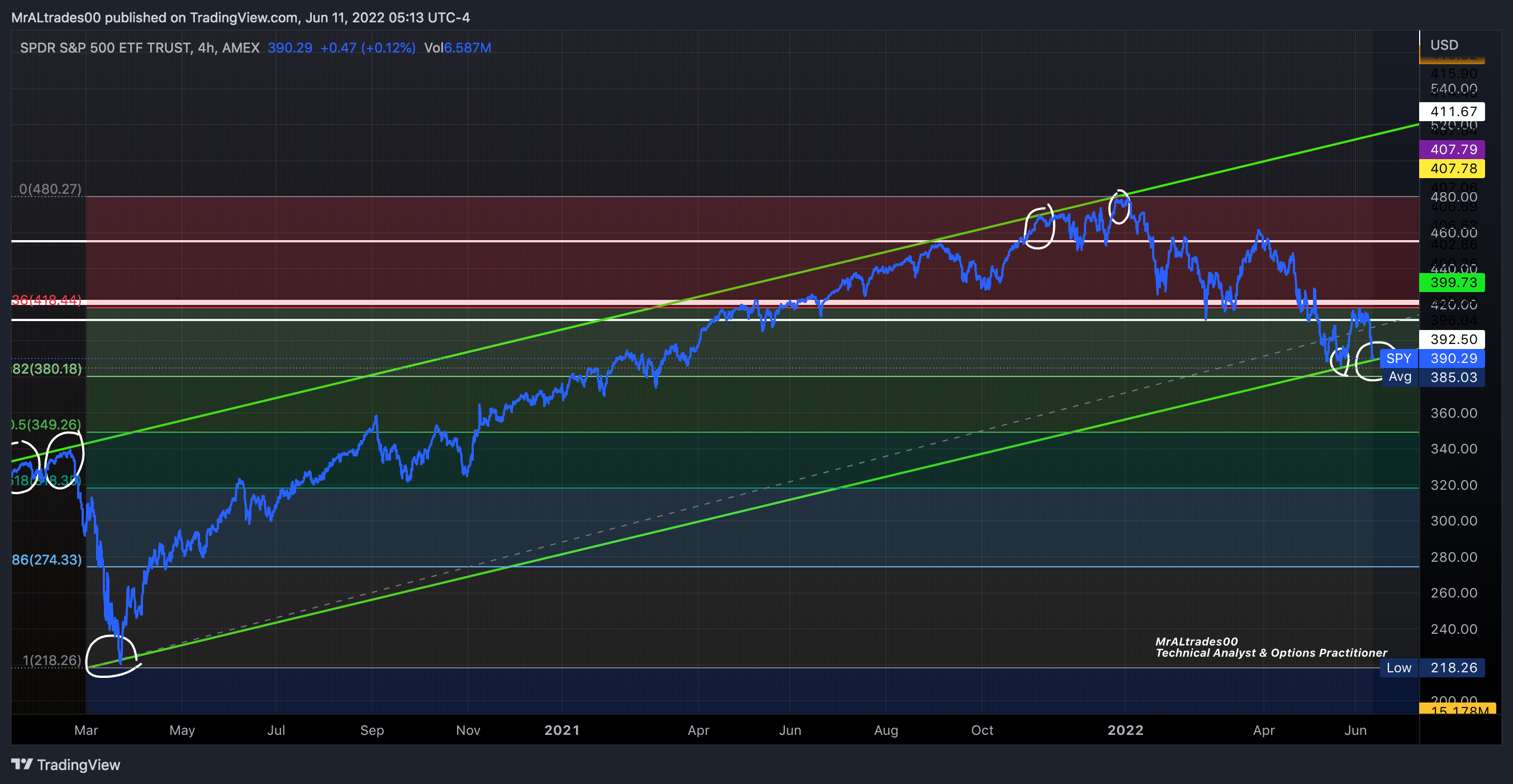 AMEX:SPY Chart Image by MrALtrades00