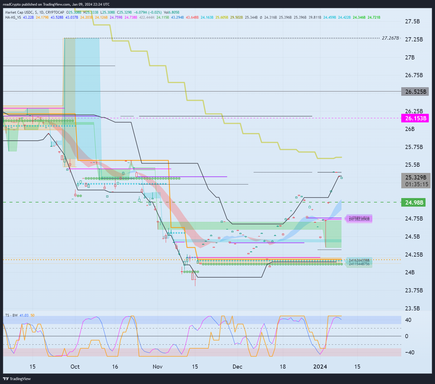 CRYPTOCAP:USDC Chart Image by readCrypto
