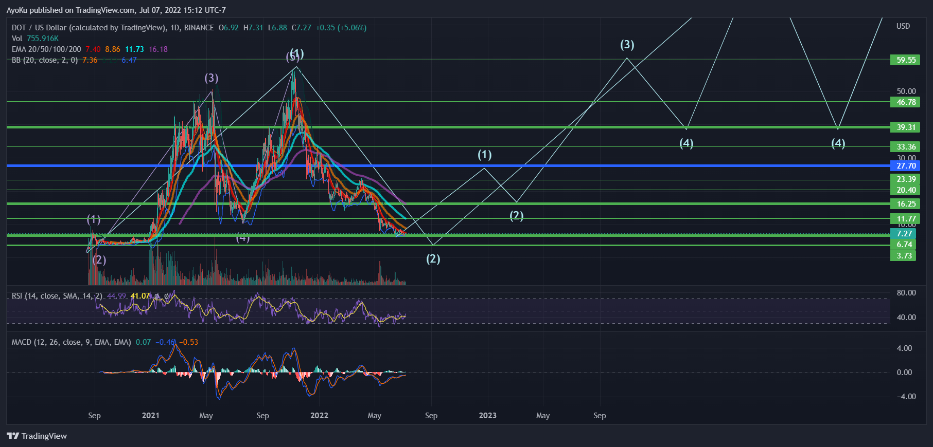 BINANCE:DOTUSD Chart Image by AyoKu