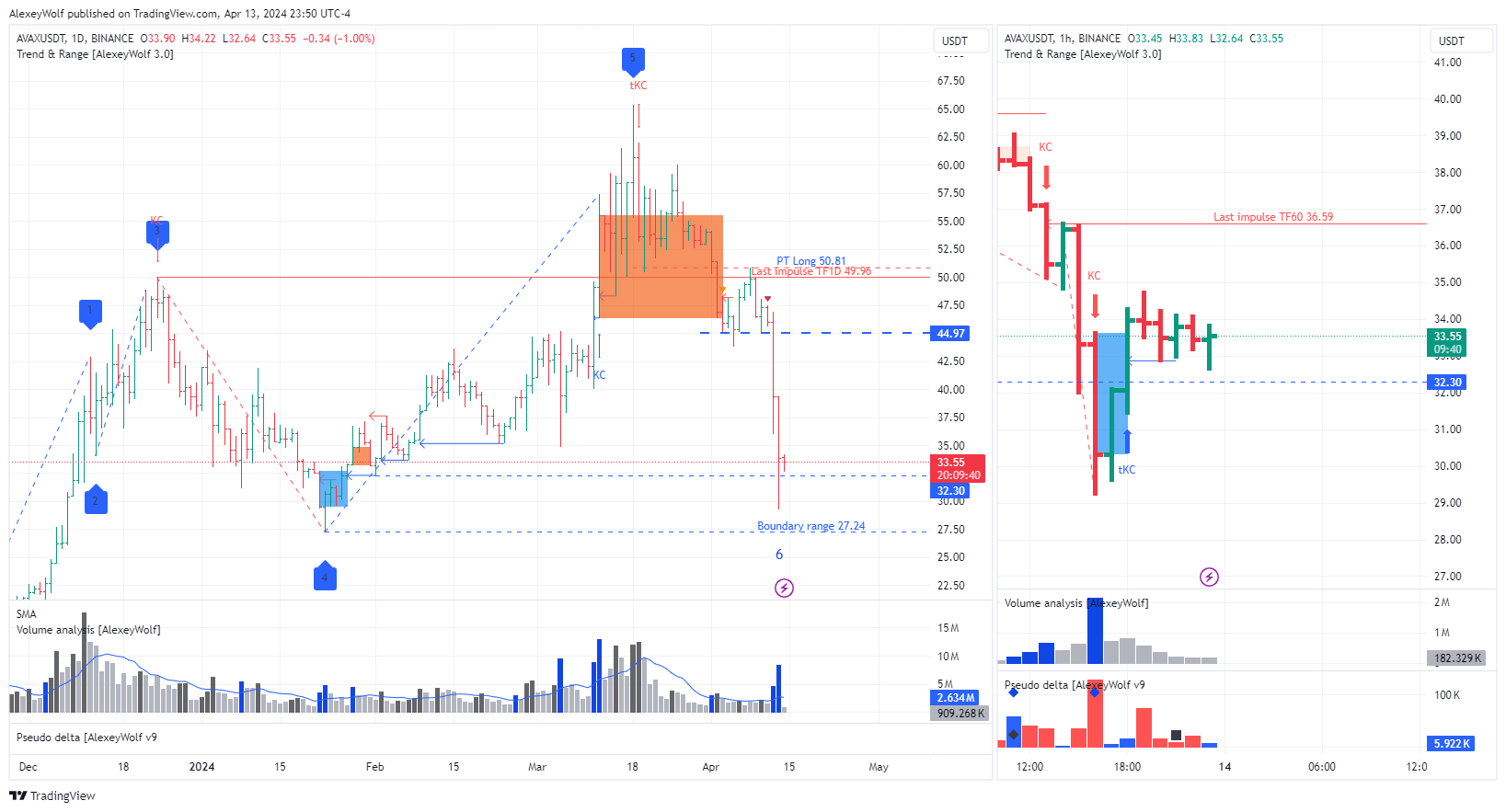BINANCE:AVAXUSDT Chart Image by AlexeyWolf