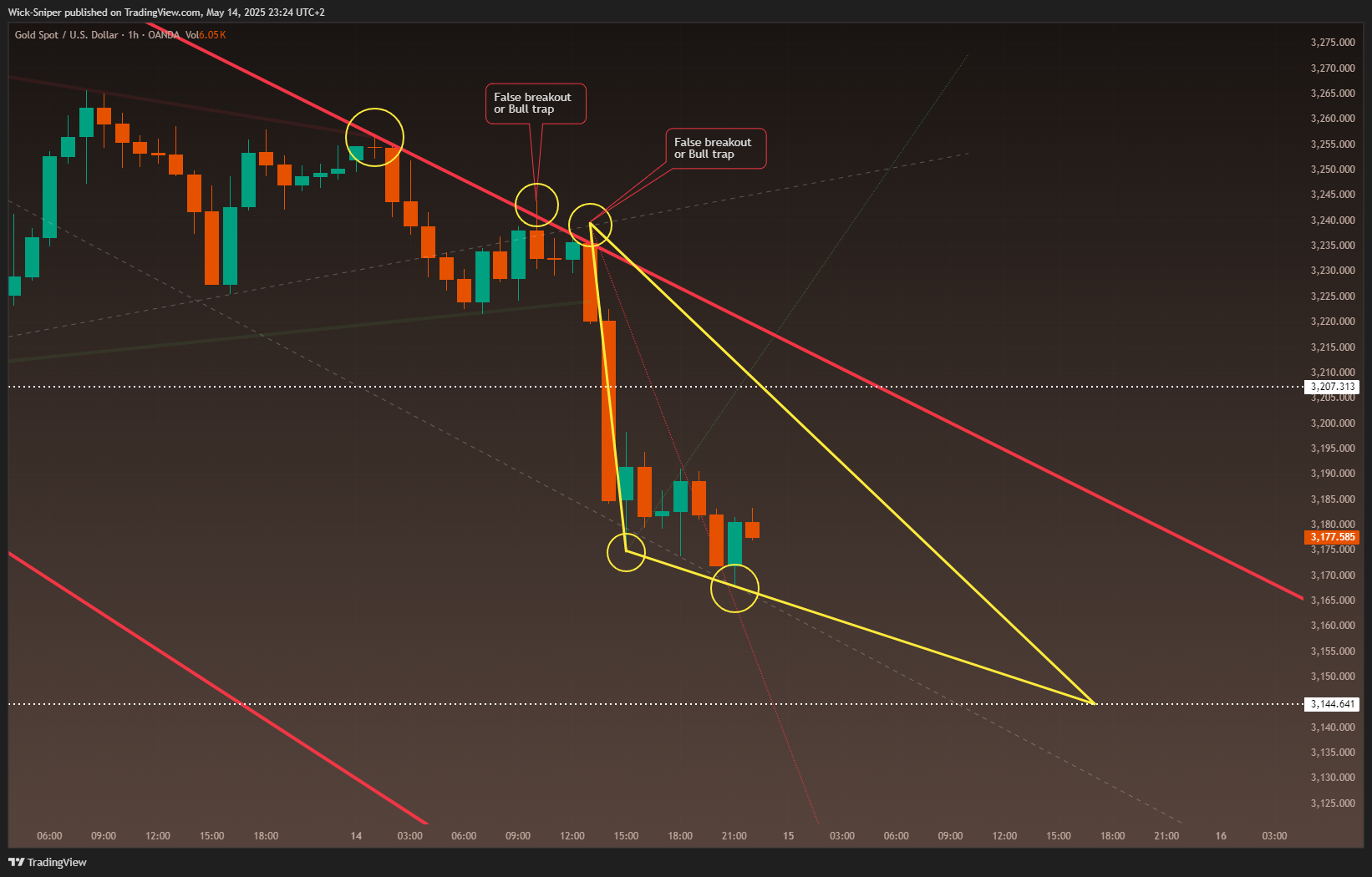 OANDA:XAUUSD Chart Image by Wick-Sniper