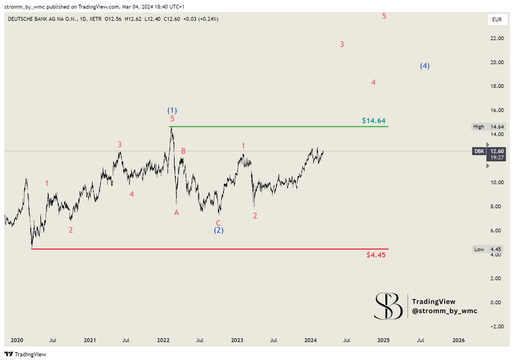 XETR_DLY:DBK Chart Image by stromm