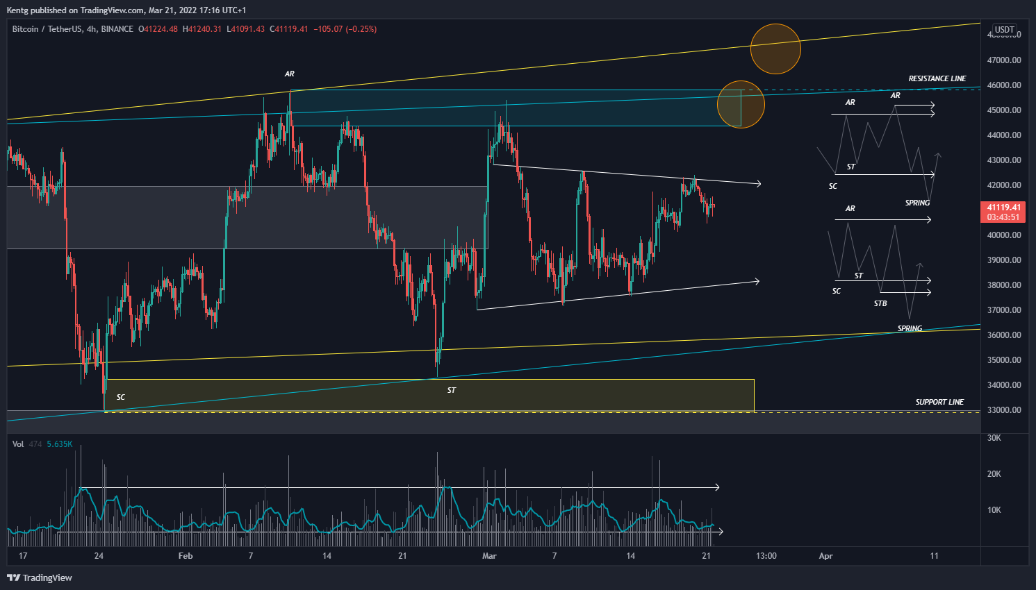 BINANCE:BTCUSDT Chart Image by Kentg