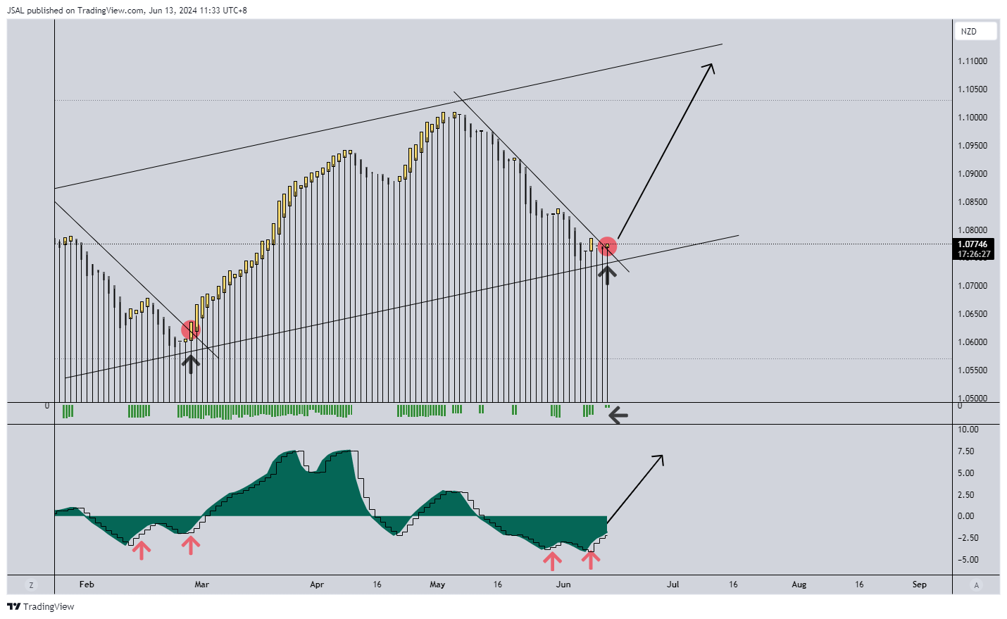 OANDA:AUDNZD Chart Image by JSAL