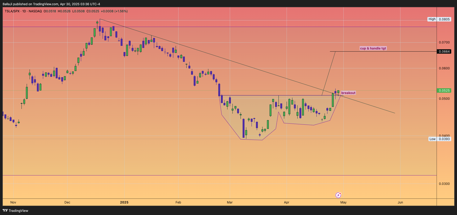 BATS:TSLA/SP:SPX Chart Image by BallaJi