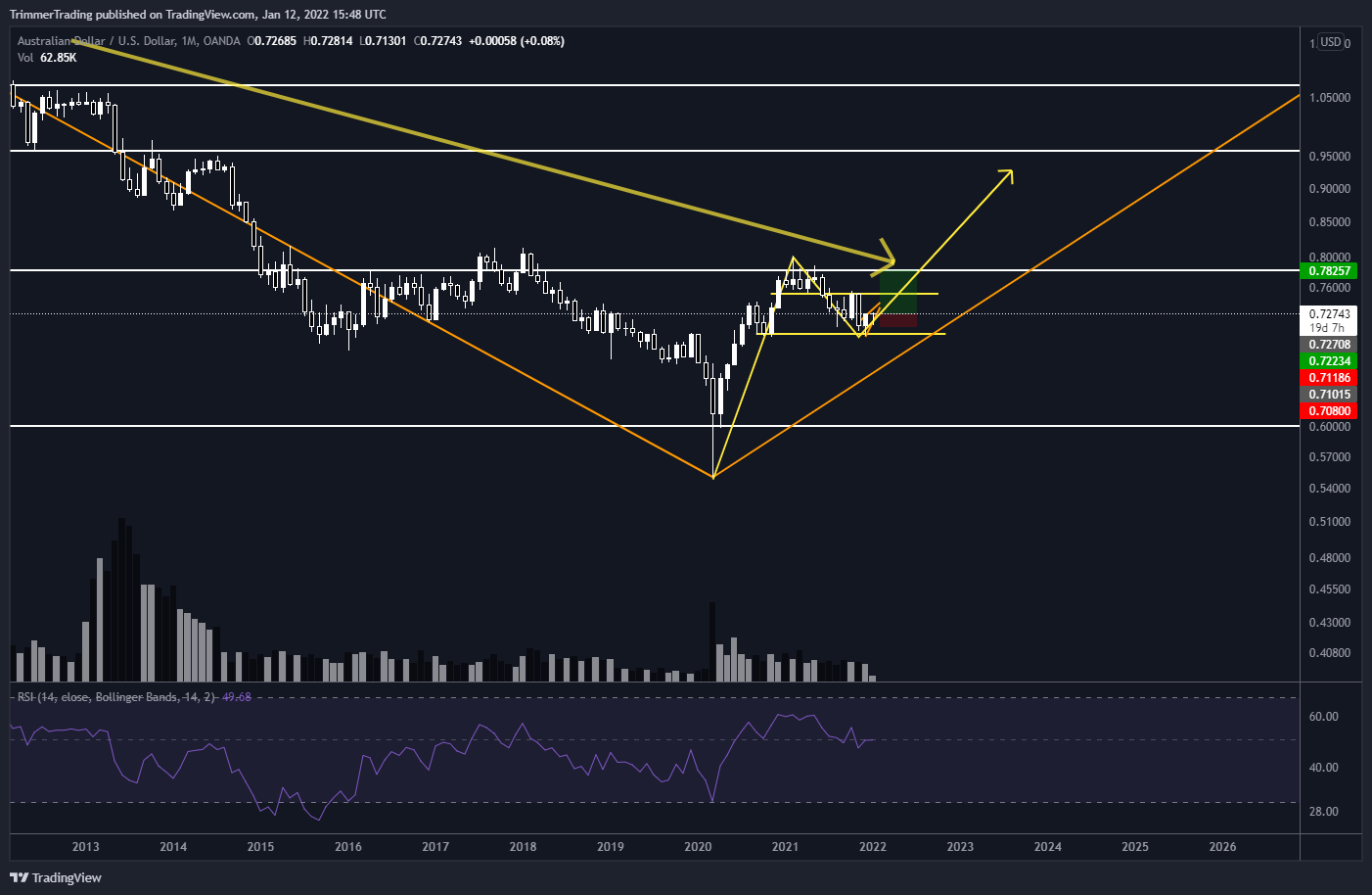 OANDA:AUDUSD Chart Image by TrimmerTrading