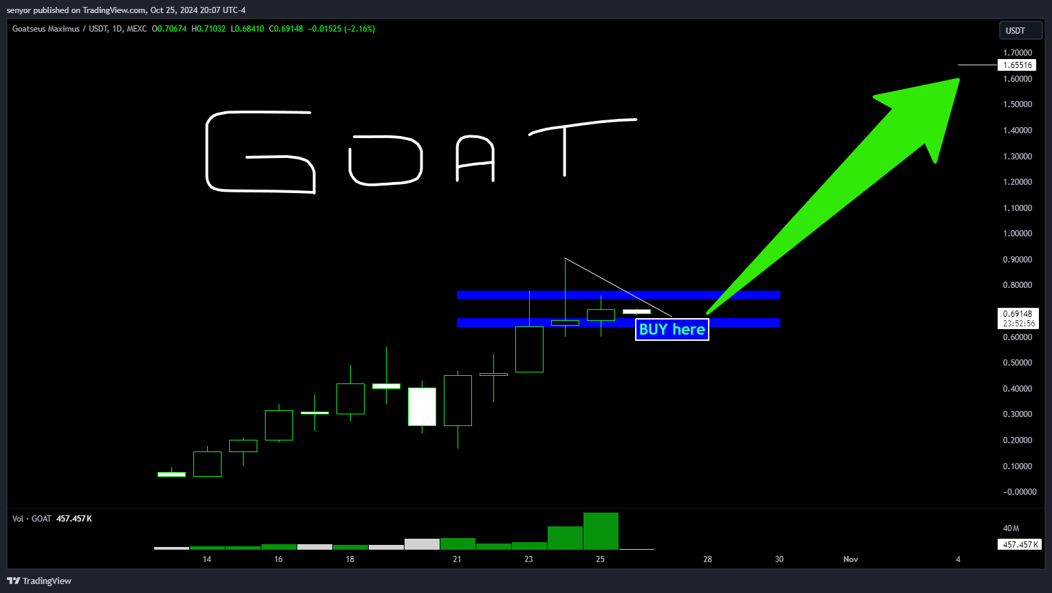 MEXC:GOATUSDT Chart Image by senyor